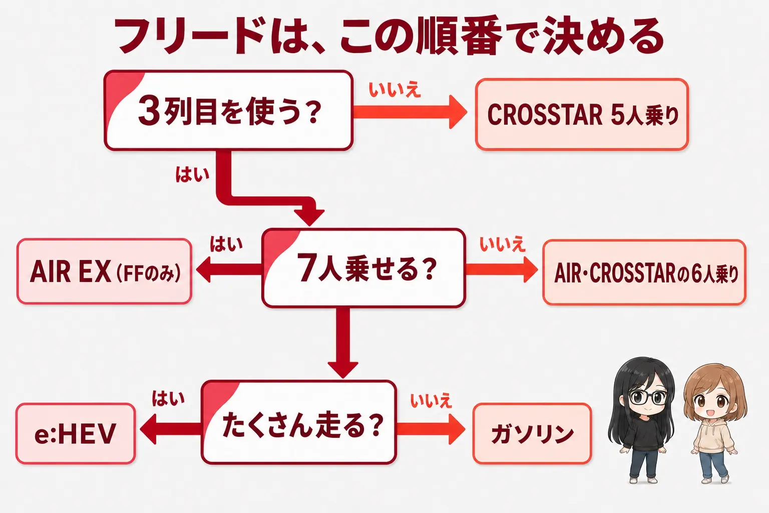 ホンダ フリードの選び方を整理した日本語のフローチャート図解。「3列目を使うか」→CROSSTAR 5人乗り／3列仕様、「7人乗せるか」→AIR EXのFF、「4WDが要るか」で選択肢が絞られる流れ、最後に「e:HEVかガソリンか」を年間走行距離で分ける。レイとモモのイラスト付き