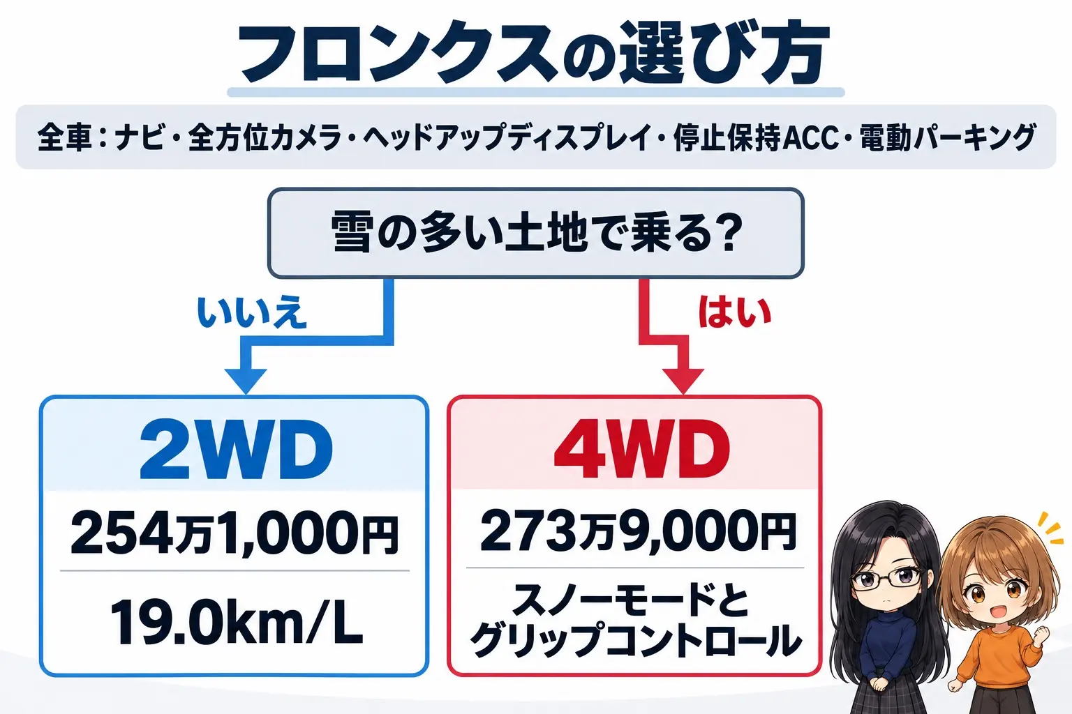 スズキ フロンクスの選び方の日本語の図解。上に「全車:ナビ・全方位カメラ・ヘッドアップディスプレイ・停止保持ACC・電動パーキング」の帯。下に2つの箱「2WD(254万1,000円・19.0km/L)」「4WD(273万9,000円・スノーモードとグリップコントロール)」。間に「雪の多い土地で乗る?」の問い。端に小さなキャラクター