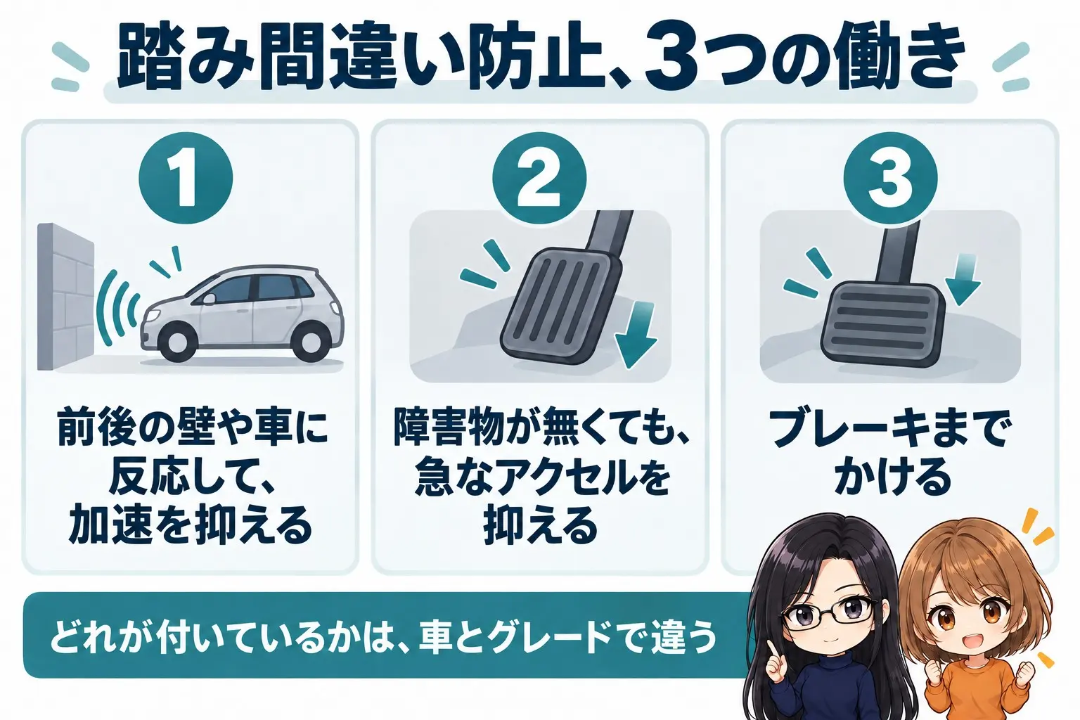 踏み間違い防止装置の3つの働きを並べた図解。上に「踏み間違い防止、3つの働き」。1:前後の壁や車に反応して、加速を抑える。2:障害物が無くても、急なアクセルを抑える。3:ブレーキまでかける。下に「どれが付いているかは、車とグレードで違う」