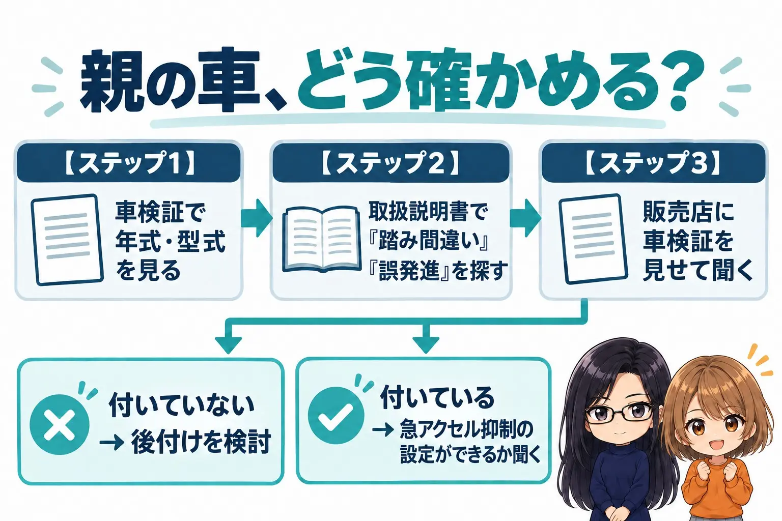 親の車の踏み間違い防止装置を確かめる流れの図解。上に「親の車、どう確かめる?」。1:車検証で年式・型式を見る。2:取扱説明書で「踏み間違い」「誤発進」を探す。3:販売店に車検証を見せて聞く。分岐:付いていない→後付けを検討。付いている→急アクセル抑制の設定ができるか聞く