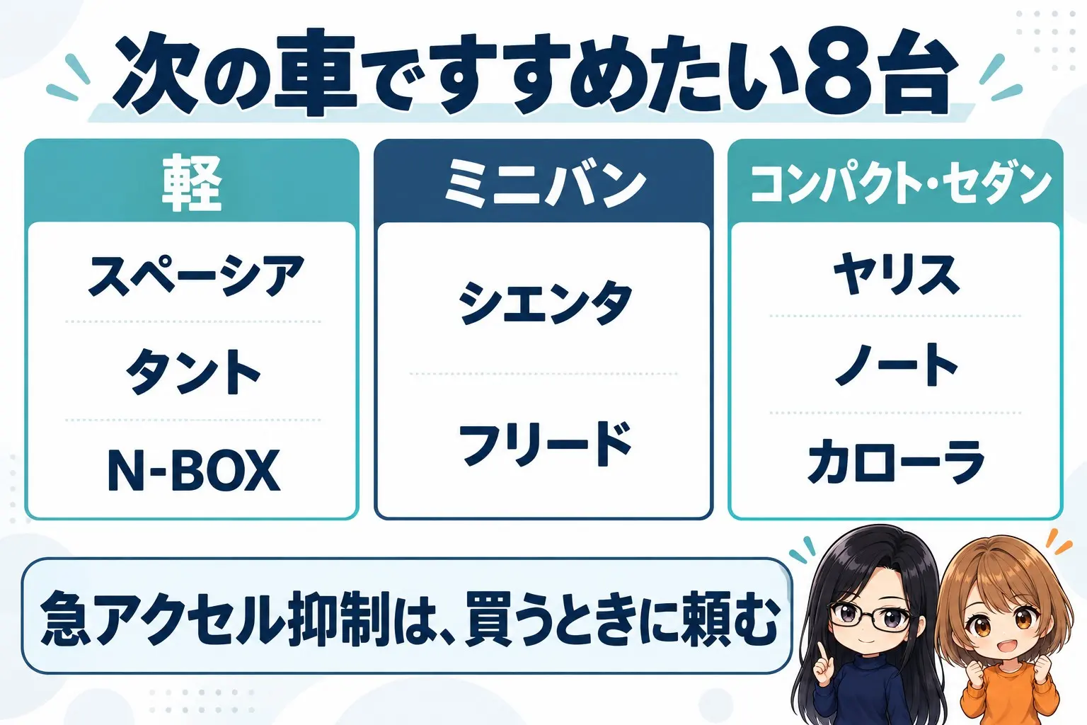 踏み間違い防止の装備で選ぶ8台を分けた図解。上に「次の車ですすめたい8台」。軽:スペーシア、タント、N-BOX。ミニバン:シエンタ、フリード。コンパクト・セダン:ヤリス、ノート、カローラ。下に「急アクセル抑制は、買うときに頼む」