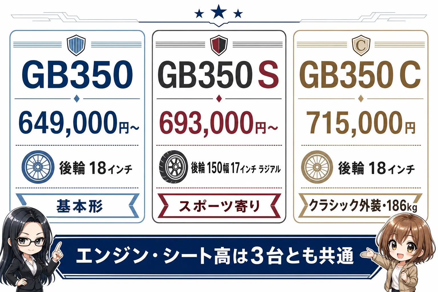 GB350・GB350 S・GB350 Cの3モデル比較図解。価格649,000円・693,000円・715,000円と、後輪18インチと150幅17インチラジアルの違い、大型フェンダーやセパレートシートなどCだけの装備チェックリスト