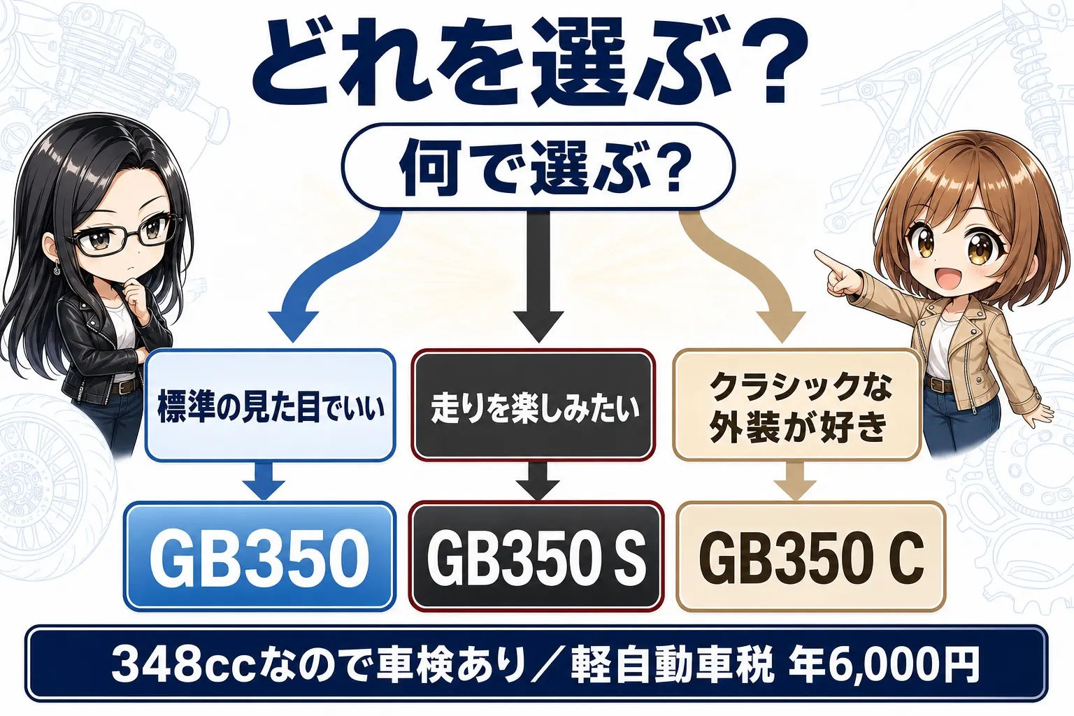 GB350の選び方フローチャート図解。標準の18インチはGB、スポーティーな17インチラジアルはS、クラシック外装ならCという分岐と、348ccは車検あり・軽自動車税6,000円という維持費の要点を示した図