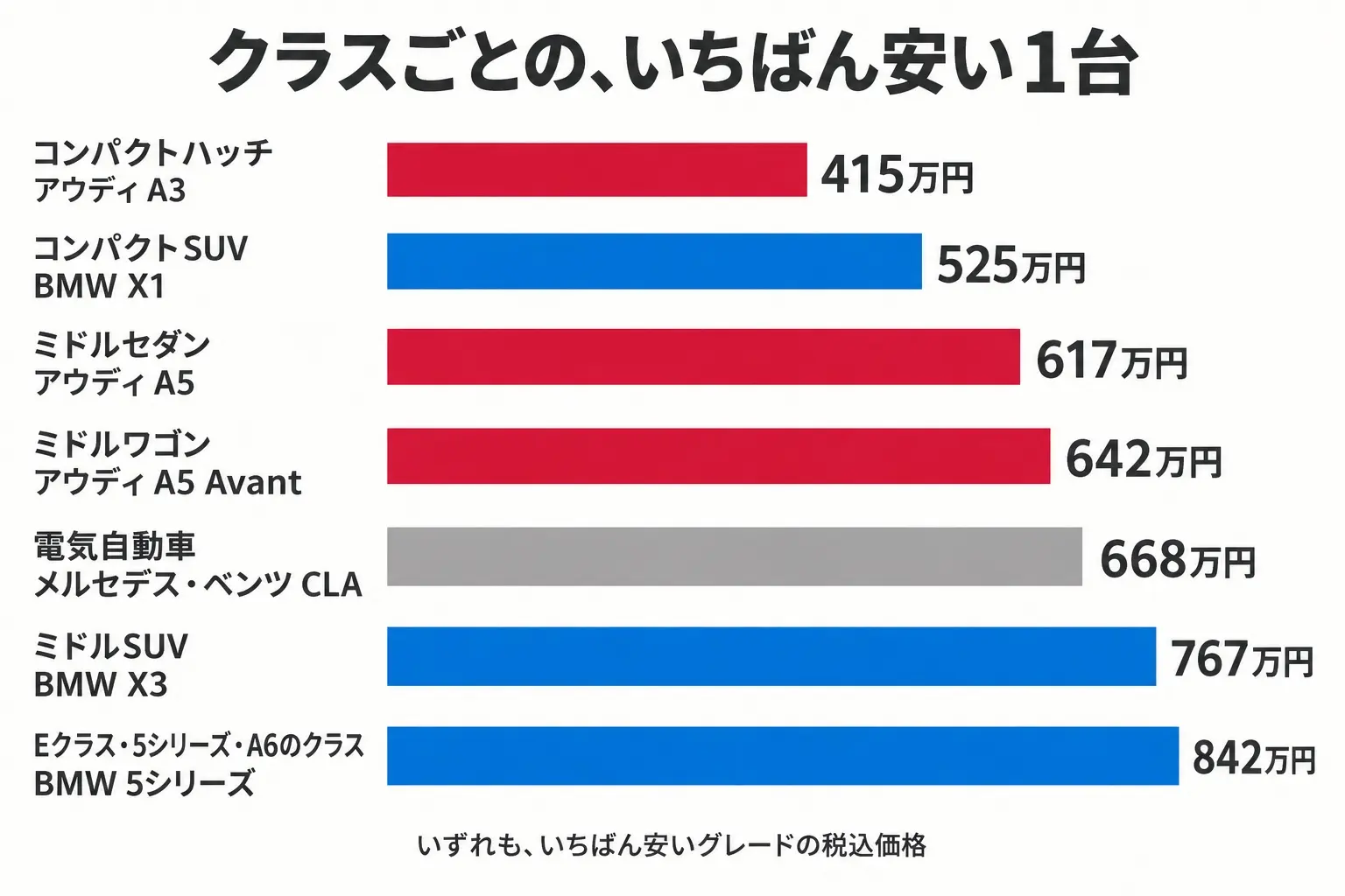 ドイツの3社の7つのクラスで、いちばん安い1台を価格の安い順に並べた日本語の図解。A3 415万円、X1 525万円、A5 617万円、A5 Avant 642万円、CLA 668万円（電気自動車）、X3 767万円、5シリーズ 842万円