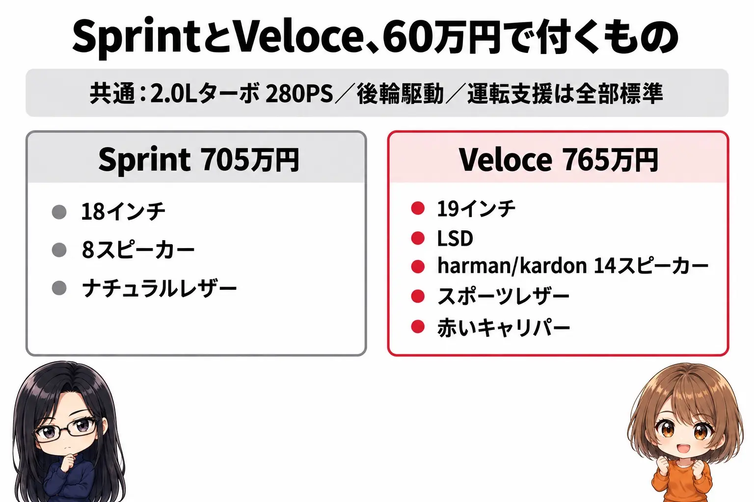 アルファロメオ ジュリアのSprintとVeloceの比較図解。共通=2.0Lターボ280PS・後輪駆動・運転支援は全部標準。Sprint=705万円・18インチ・8スピーカー・ナチュラルレザー。Veloce=765万円・19インチ・LSD・harman/kardon 14スピーカー・スポーツレザー・赤いキャリパー。端に小さなキャラクター