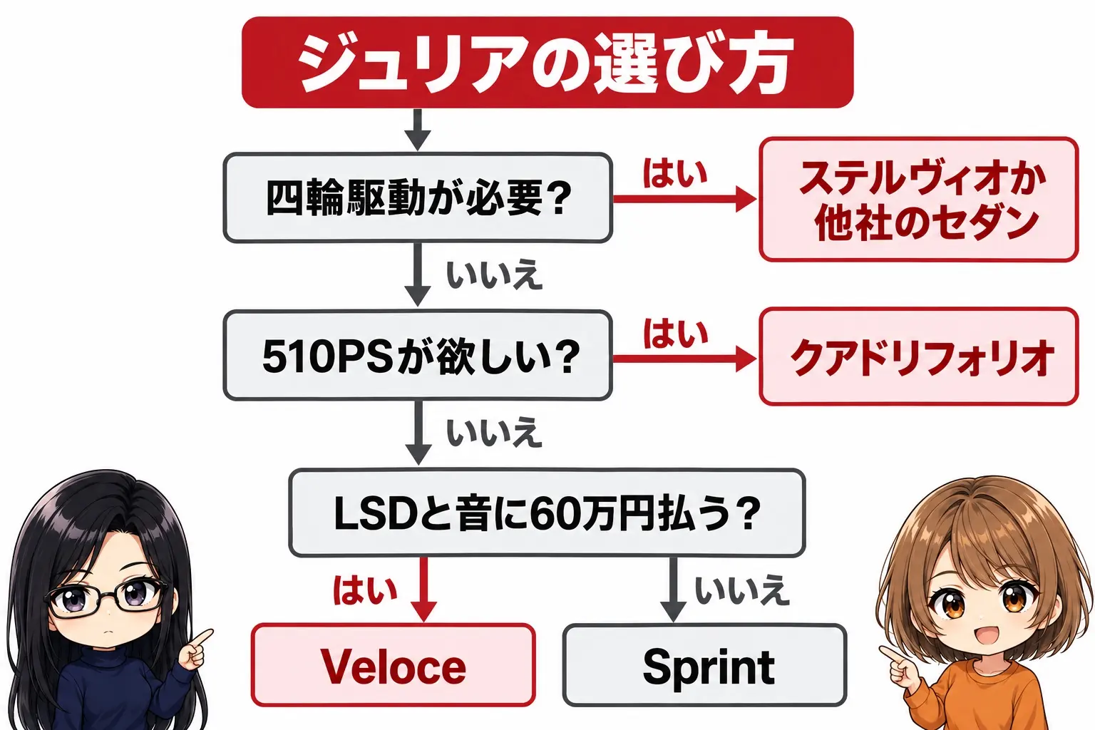 アルファロメオ ジュリアの選び方の図解。510PSが欲しい→クアドリフォリオ。2.0Lの中で、曲がる楽しさと音にお金を払う→Veloce、乗り心地と価格を取る→Sprint。雪道や四輪駆動が必要→ステルヴィオか他社のセダン。端に小さなキャラクター