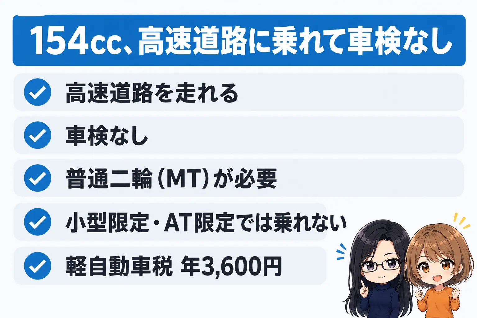 スズキ ジクサー150の区分の図解。上に「154cc、高速道路に乗れて車検なし」。高速道路を走れる、車検なし、普通二輪（MT）が必要、小型限定・AT限定では乗れない、軽自動車税 年3,600円。端に小さなキャラクター