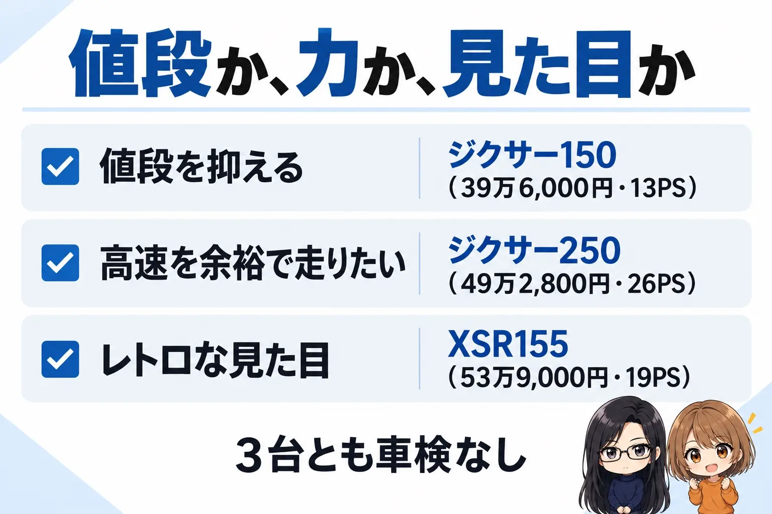 スズキ ジクサー150と近いバイクの選び方の図解。上に「値段か、力か、見た目か」。値段を抑える→ジクサー150（39万6,000円・13PS）、高速を余裕で走りたい→ジクサー250（49万2,800円・26PS）、レトロな見た目→XSR155（53万9,000円・19PS）。下に「3台とも車検なし」。端に小さなキャラクター