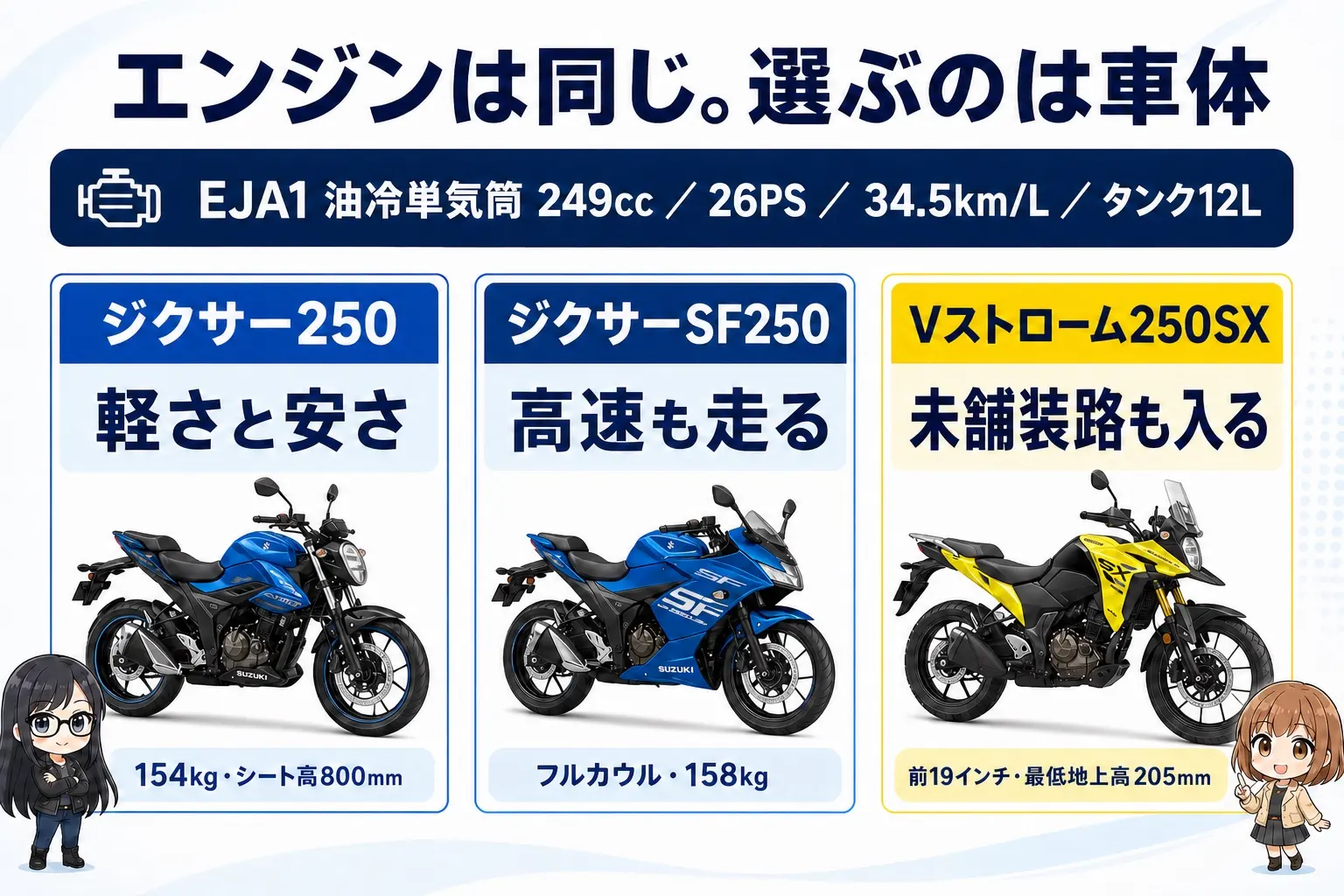 スズキの油冷単気筒3台の選び方を整理した日本語の図解。ジクサー250は「軽さと安さ」、ジクサーSF250は「高速も走る」、Vストローム250SXは「未舗装路も入る」という分け方。エンジンは3台とも同じEJA1であることを中央に示し、レイとモモのイラスト付き