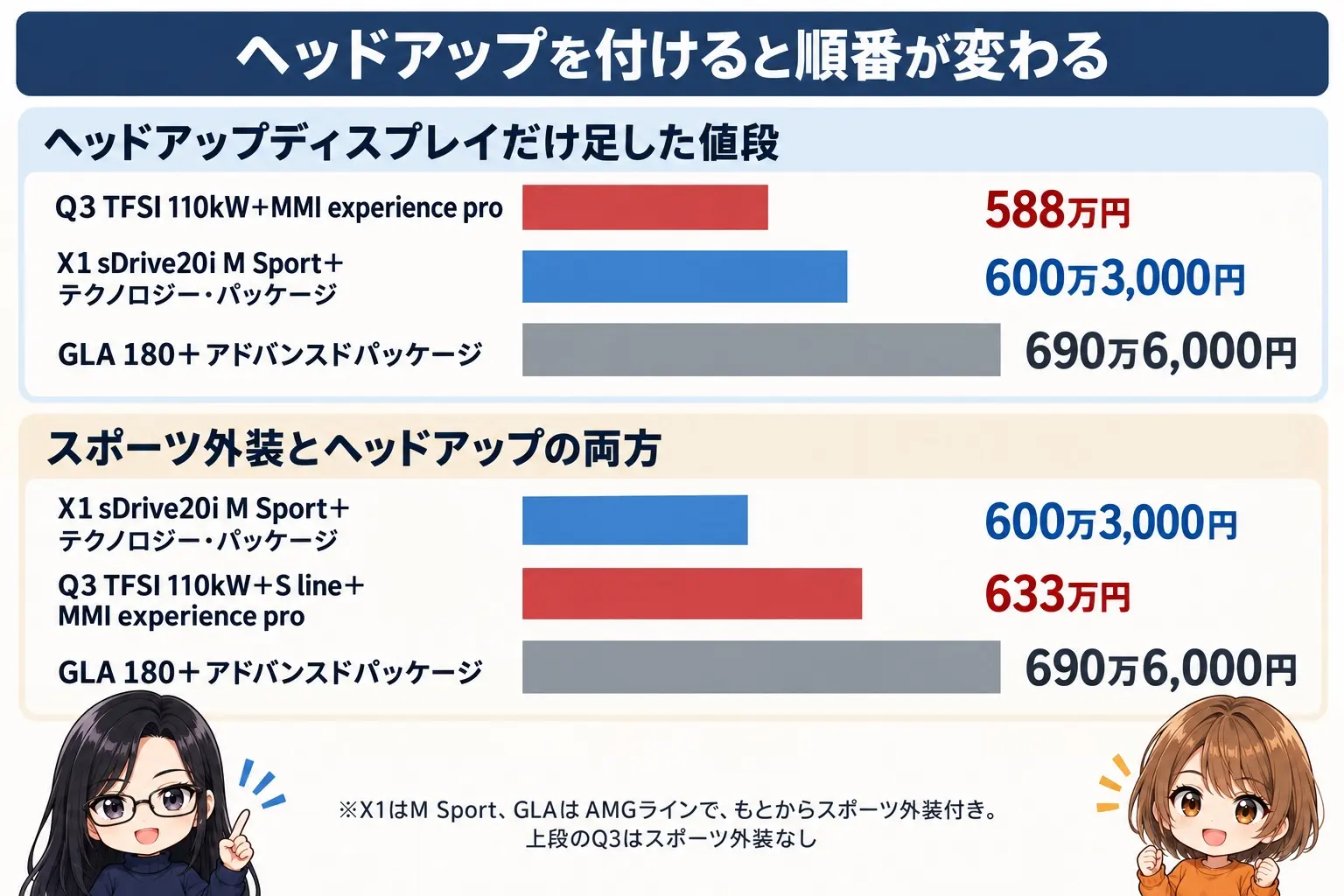 前輪駆動のガソリン3台の価格を並べた日本語の横棒グラフの図解。上段「ヘッドアップディスプレイだけ足した値段」：Q3 588万円、X1 600万3,000円、GLA 690万6,000円。下段「スポーツ外装とヘッドアップの両方」：X1 600万3,000円、Q3 633万円、GLA 690万6,000円。図の下に小さく「※X1はM Sport、GLAはAMGラインで、もとからスポーツ外装付き。上段のQ3はスポーツ外装なし」。グラフの枠より下の余白に小さなキャラクター