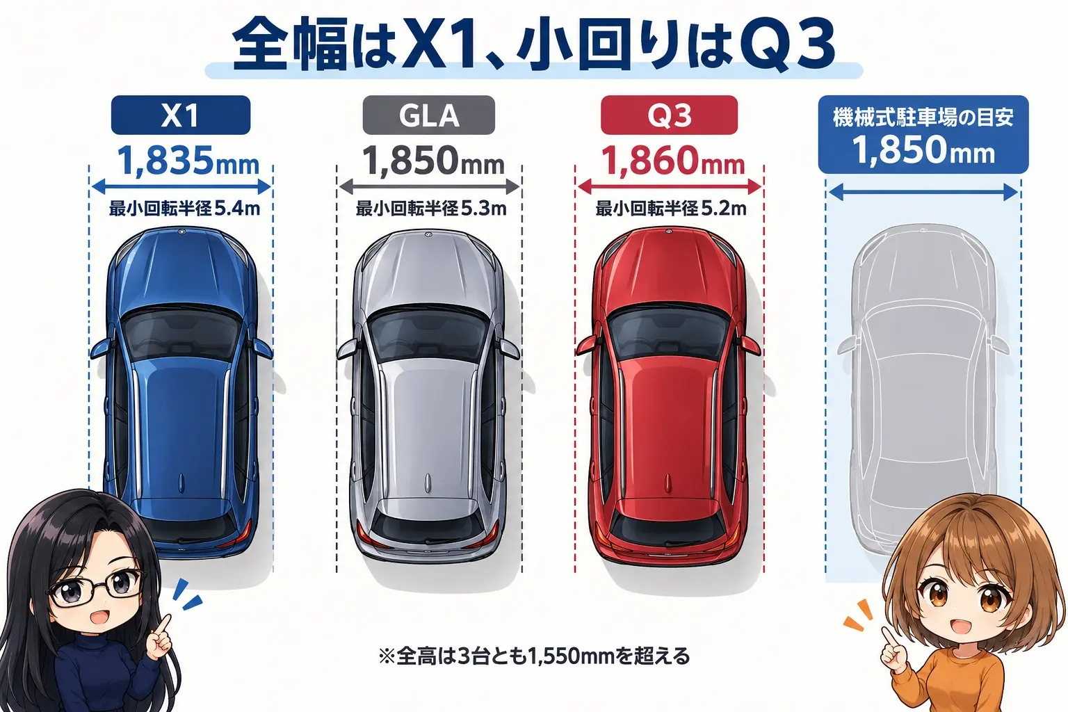 3台の全幅と最小回転半径を並べた日本語の図解。上から見た3台の模式図で、「X1 1,835mm・5.4m」「GLA 1,850mm・5.3m」「Q3 1,860mm・5.2m」と書き、横に「機械式駐車場の目安 1,850mm」の点線を引く。Q3だけ少しはみ出す。図の枠より下の余白に小さなキャラクター