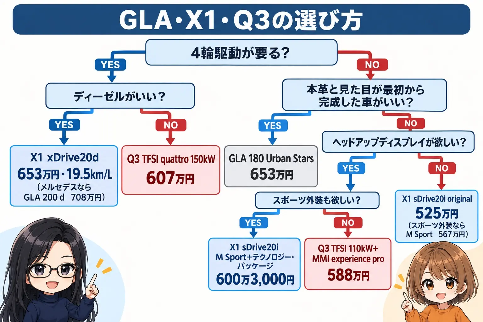GLA・X1・Q3の選び方を整理した日本語のフローチャート図解。最初の問い「4輪駆動が要る？」→YESなら次の問い「ディーゼルがいい？」へ進み、YESで「X1 xDrive20d（653万円・19.5km/L）／メルセデスならGLA 200 d（708万円）」、NOで「Q3 TFSI quattro 150kW（607万円）」。最初の問いがNOなら次の問い「本革と見た目が最初から完成した車がいい？」へ進み、YESで「GLA 180 Urban Stars（653万円）」。NOなら次の問い「ヘッドアップディスプレイが欲しい？」へ進む。YESなら次の問い「スポーツ外装も欲しい？」へ進み、YESで「X1 sDrive20i M Sport＋テクノロジー・パッケージ（600万3,000円）」、NOで「Q3 TFSI 110kW＋MMI experience pro（588万円）」。ヘッドアップがNOなら「X1 sDrive20i original（525万円）。スポーツ外装ならX1 M Sport（567万円）」。図の枠より下の余白に小さなキャラクター
