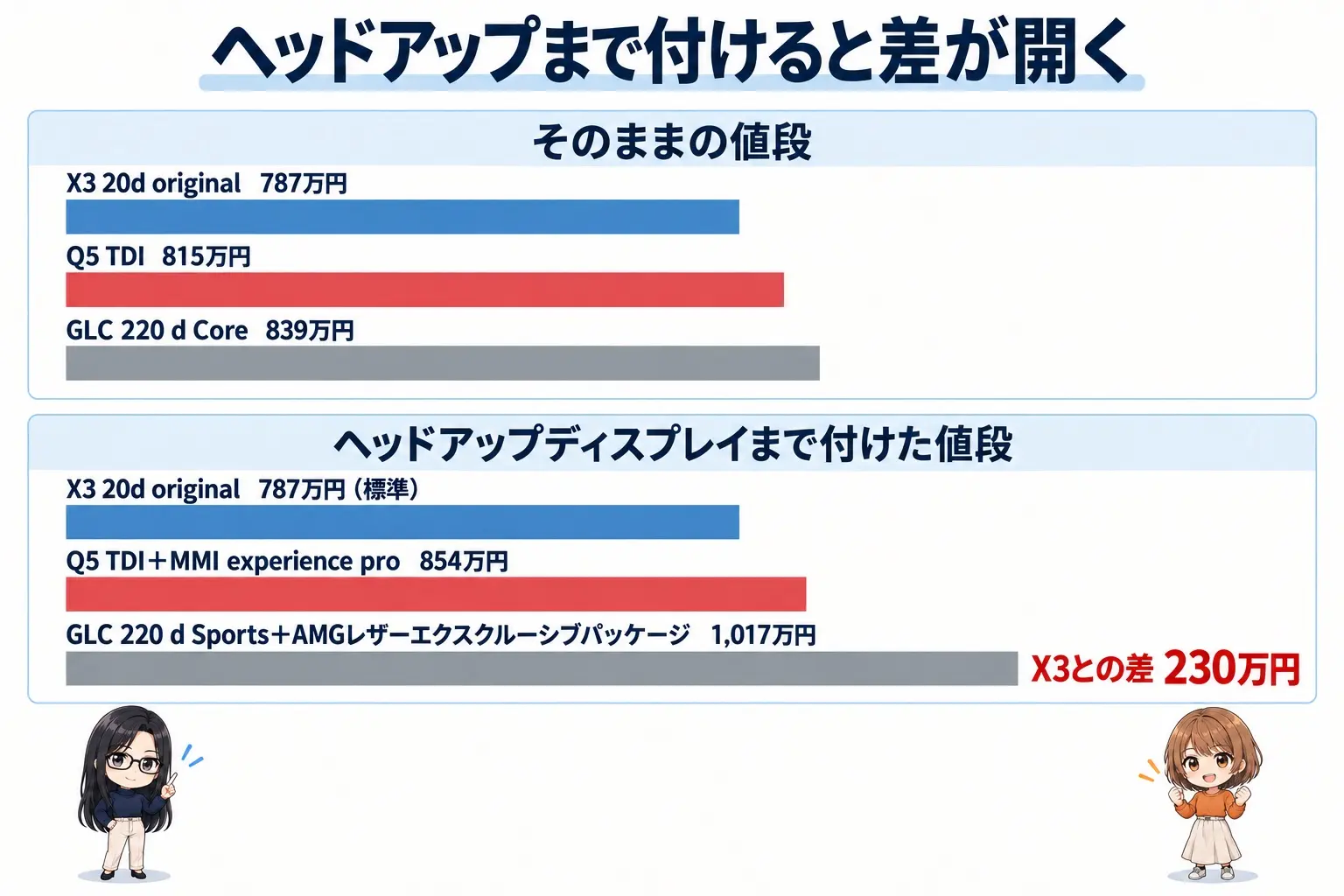ディーゼル3台の価格を並べた日本語の横棒グラフの図解。上段「そのままの値段」：X3 20d original 787万円、Q5 TDI 815万円、GLC 220 d Core 839万円。下段「ヘッドアップディスプレイまで付けた値段」：X3 20d original 787万円（標準）、Q5 TDI＋MMI experience pro 854万円、GLC 220 d Sports＋AMGレザーエクスクルーシブパッケージ 1,017万円。GLCの棒だけが大きく伸びる。グラフの枠より下の余白に小さなキャラクター