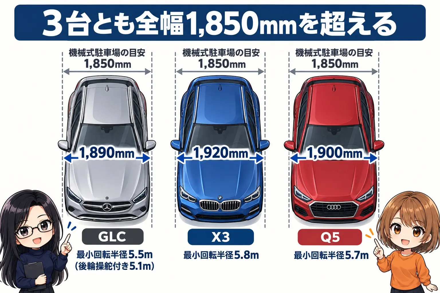 3台の全幅と最小回転半径を並べた日本語の図解。上から見た3台の模式図で、「GLC 1,890mm・5.5m（後輪操舵付き5.1m）」「Q5 1,900mm・5.7m」「X3 1,920mm・5.8m」と書き、横に「機械式駐車場の目安 1,850mm」の線を引く。3台ともその線を少し超える。図の枠より下の余白に小さなキャラクター