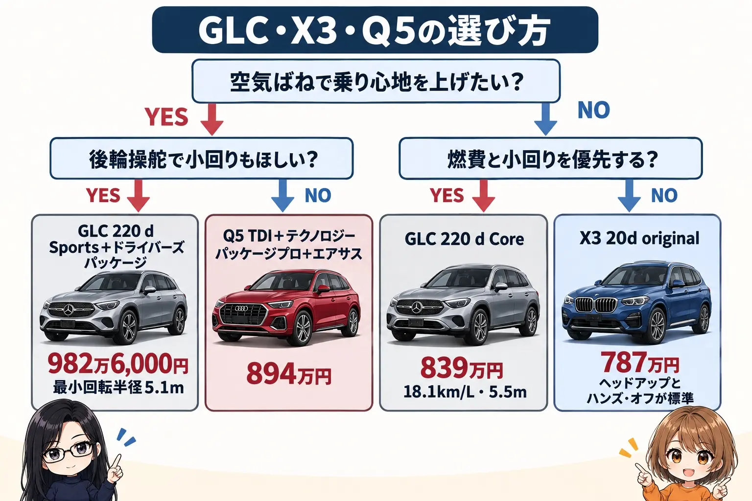 GLC・X3・Q5の選び方を整理した日本語のフローチャート図解。最初の問い「空気ばねで乗り心地を上げたい？」→YESなら次の問い「後輪操舵で小回りもほしい？」へ進み、YESで「GLC 220 d Sports＋ドライバーズパッケージ（982万6,000円・最小回転半径5.1m）」、NOで「Q5 TDI＋テクノロジーパッケージプロ＋エアサス（894万円）」。最初の問いがNOなら次の問い「燃費と小回りを優先する？」へ進み、YESで「GLC 220 d Core（839万円・18.1km/L・5.5m）」、NOで「X3 20d original（787万円・ヘッドアップとハンズ・オフが標準）」。図の枠より下の余白に小さなキャラクター