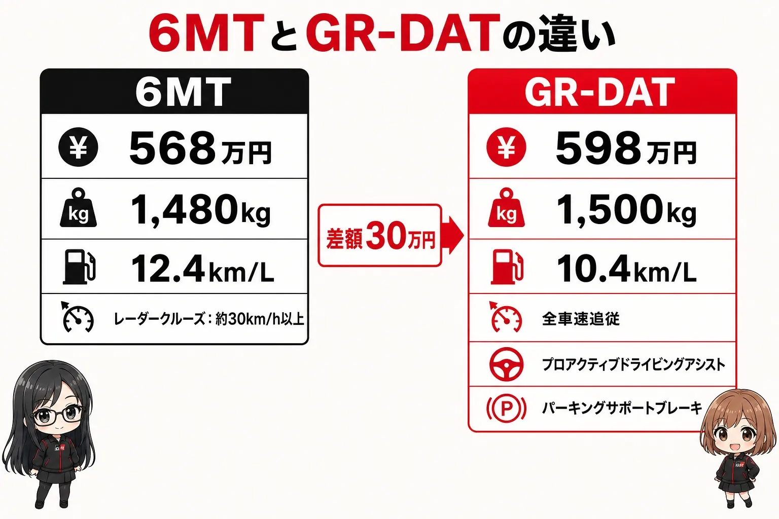GRカローラのトランスミッション比較を整理した日本語の図解。左に6MT（568万円／1,480kg／12.4km/L／レーダークルーズは約30km/h以上）、右にGR-DAT（598万円／1,500kg／10.4km/L／全車速追従・プロアクティブドライビングアシスト・パーキングサポートブレーキあり）。中央に差額30万円。レイとモモのイラスト付き