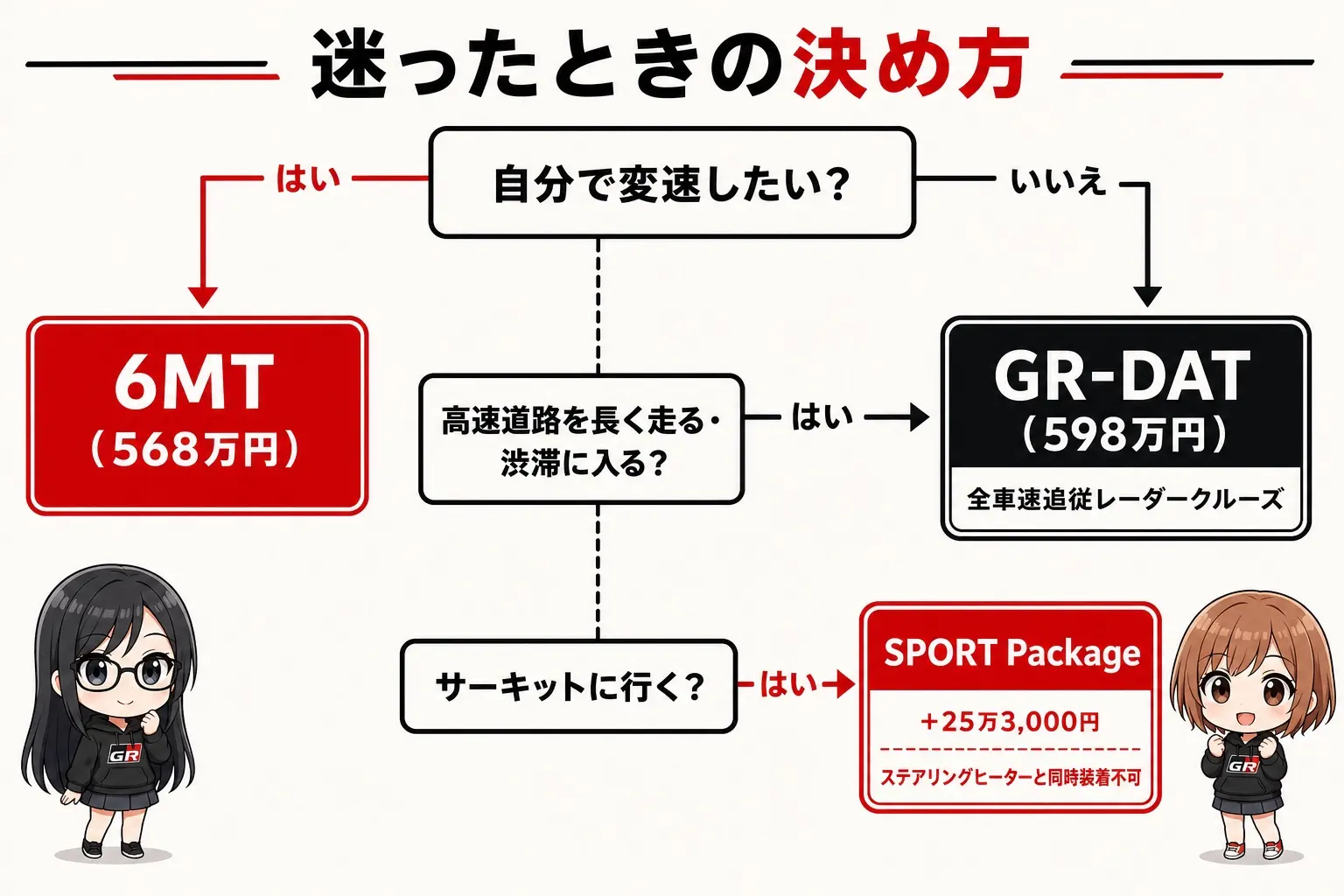 GRカローラの選び方フローチャート図解（日本語）。「自分で変速したい？」→はいで6MT（568万円）、いいえでGR-DAT（598万円）。次に「高速道路を長く走る・渋滞に入る？」→はいならGR-DAT（全車速追従レーダークルーズ）。別枠で「サーキットに行く？」→はいでSPORT Package（＋25万3,000円・ただしステアリングヒーターと同時装着不可）。レイとモモのイラスト付き