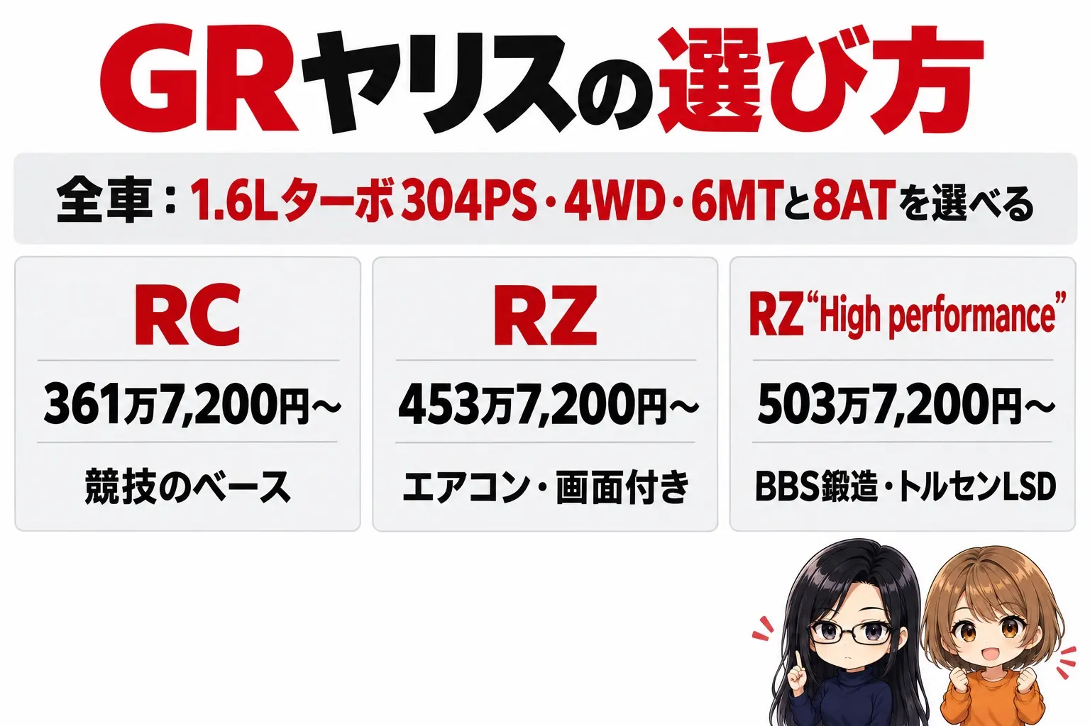 トヨタ GRヤリスのグレード選びの日本語の図解。上に「全車:1.6Lターボ304PS・4WD・6MTと8ATを選べる」の帯。下に3つの箱「RC(361万7,200円〜・競技のベース)」「RZ(453万7,200円〜・エアコン・画面付き)」「RZ“High performance”(503万7,200円〜・BBS鍛造・トルセンLSD)」。端に小さなキャラクター
