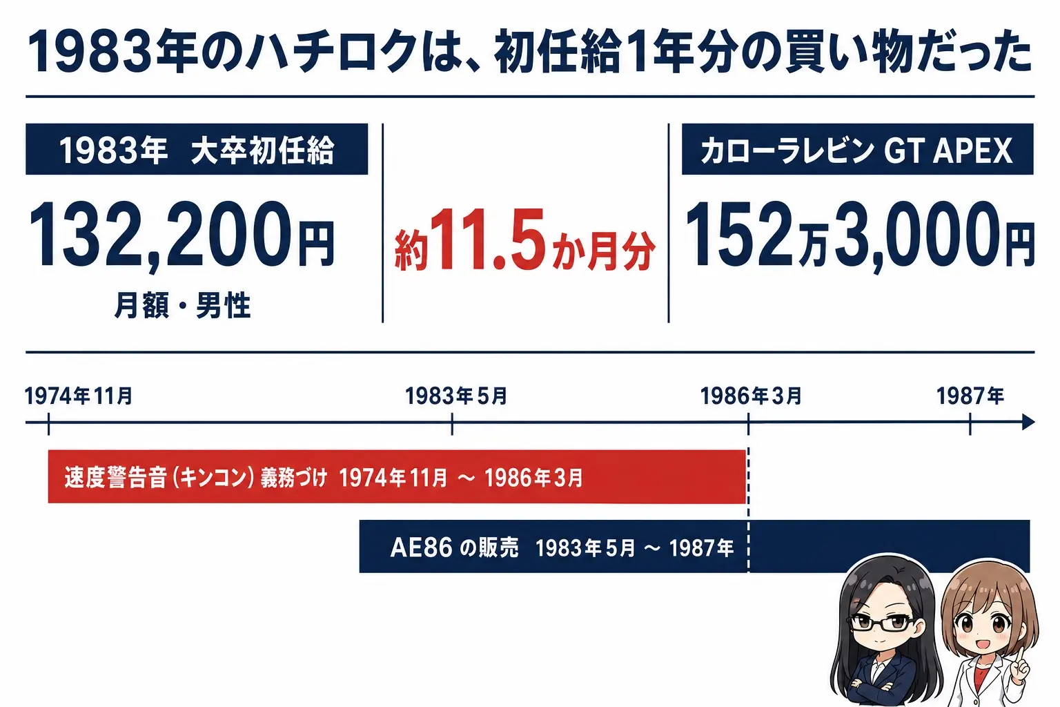日本語の図解。左に「1983年 大卒初任給 132,200円」、右に「カローラレビン GT APEX 152万3,000円」を置き、中央に「約11.5か月分」と大きく表示する。下部に小さく「キンコン（速度警告音）義務付け 1974年〜1986年3月」と年表の帯を入れる。白地に紺と赤。右下にレイとモモの小さなイラスト