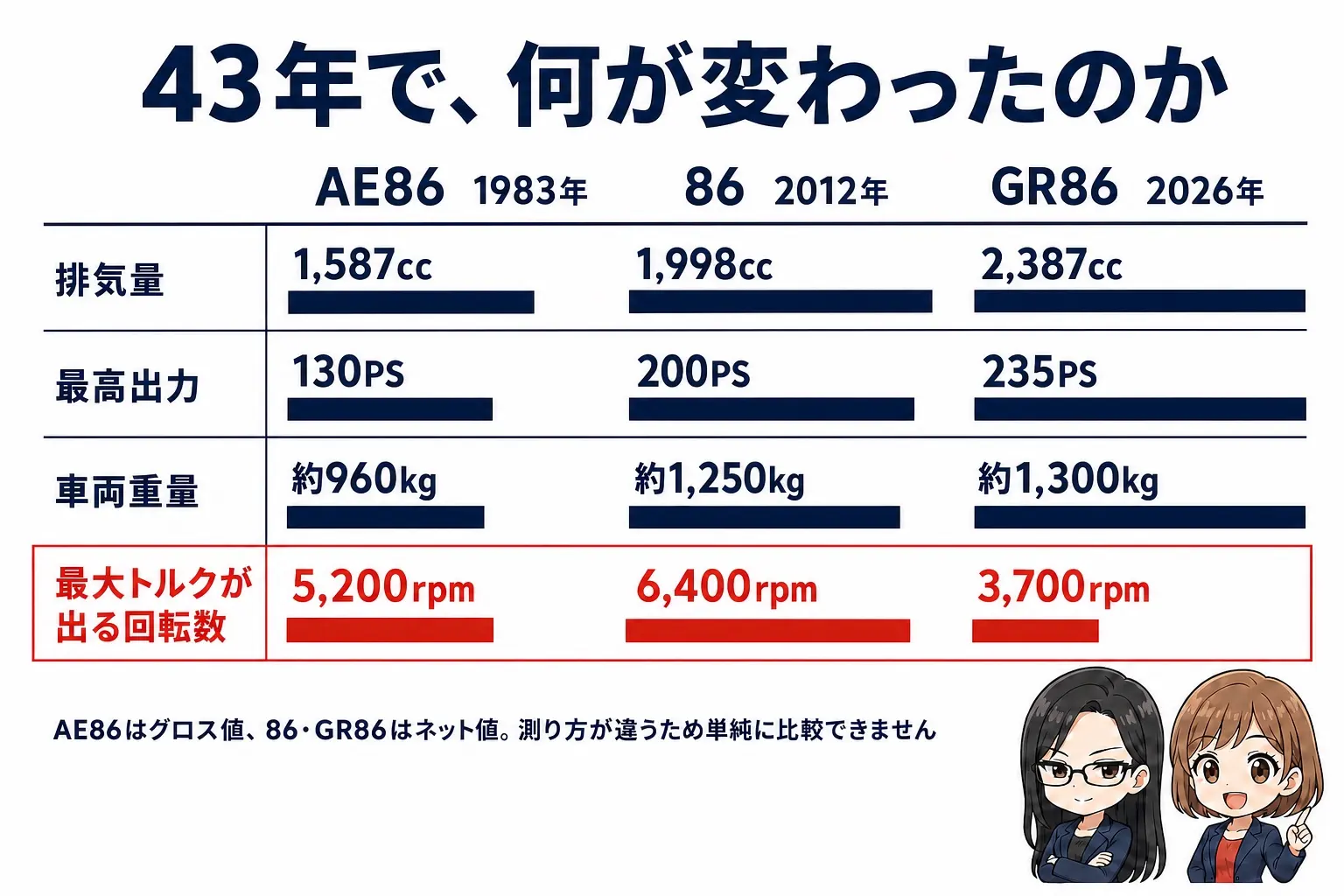 日本語の図解。AE86（1983）・86（2012）・GR86（2026）の3世代を横に並べ、排気量・最高出力・車両重量・最大トルクの発生回転数を4段の帯グラフで比較する。トルクの発生回転数だけ右肩下がりになることが分かるよう強調する。白地に紺と赤。右下にレイとモモの小さなイラスト