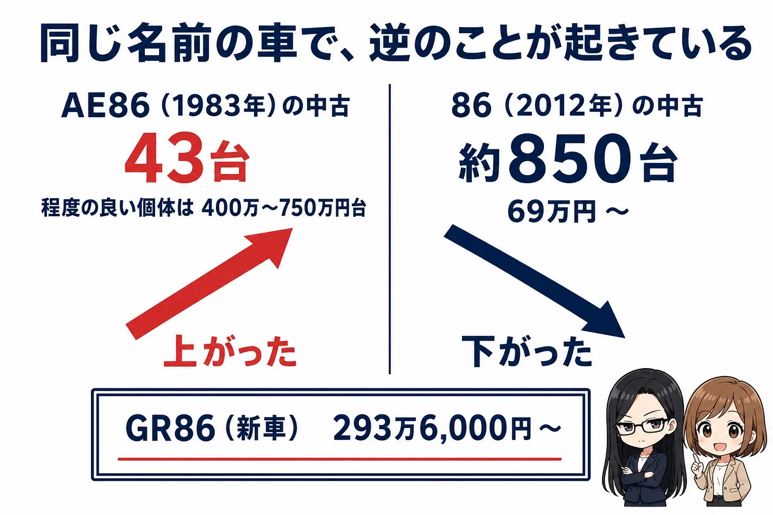 日本語の図解。左に「AE86（1983年）中古 33〜43台・程度の良い個体は400万〜750万円台／上がった」、右に「86（2012年）中古 約850台・69万円〜／下がった」を対比し、中央下に「GR86 新車 293万6,000円〜」を置く。矢印で、AE86は右上がり、86は右下がりを示す。白地に紺と赤。右下にレイとモモの小さなイラスト