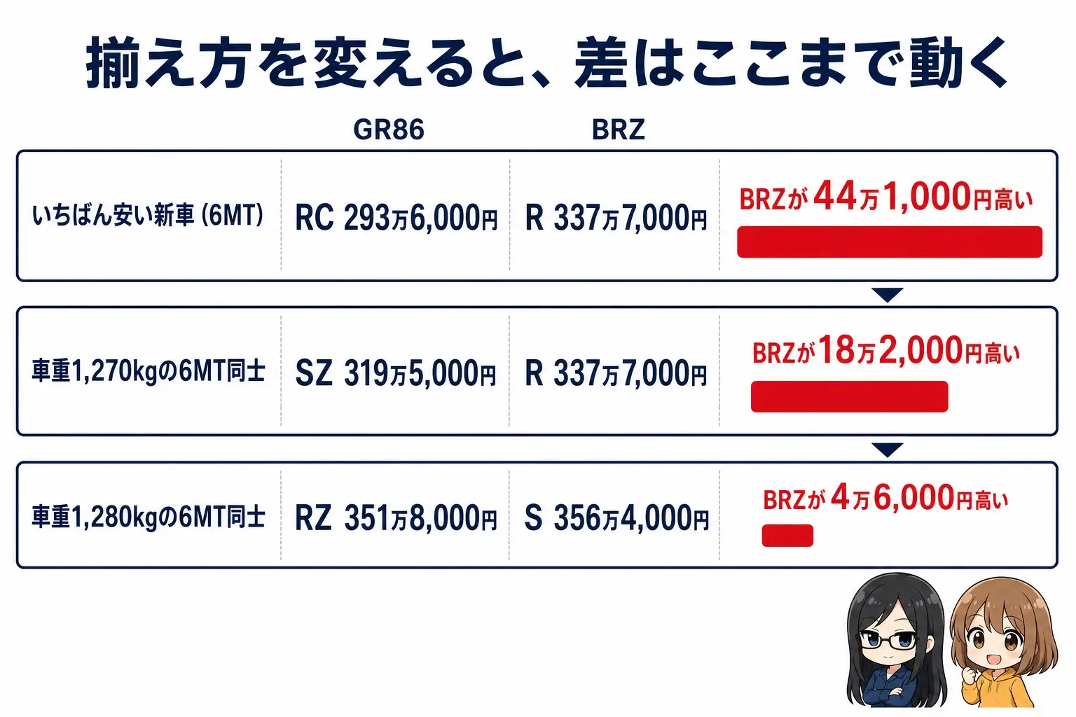 日本語の図解。GR86とBRZの価格差を3段で比較する。1段目「いちばん安い新車(6MT)」GR86 RC 293万6,000円/BRZ R 337万7,000円/BRZが44万1,000円高い。2段目「車重1,270kgの6MT同士」GR86 SZ 319万5,000円/BRZ R 337万7,000円/BRZが18万2,000円高い。3段目「車重1,280kgの6MT同士」GR86 RZ 351万8,000円/BRZ S 356万4,000円/BRZが4万6,000円高い。赤い帯が上から下へ短くなる