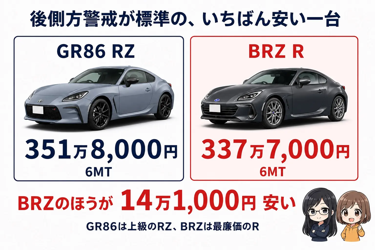 日本語の図解。後側方警戒が標準の最安グレードを左右で比較する。左はGR86 RZ 351万8,000円(6MT)、右はBRZ R 337万7,000円(6MT)。中央に赤で「BRZのほうが14万1,000円安い」。GR86は上級のRZ、BRZは最廉価のRであることを注記