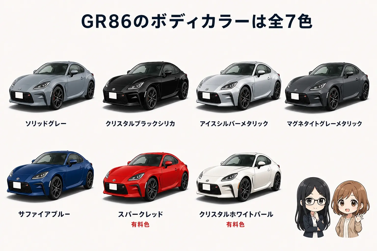 日本語の図解。トヨタ GR86を同じ角度で7台並べたボディカラーの一覧。上段はソリッドグレー、クリスタルブラックシリカ、アイスシルバーメタリック、マグネタイトグレーメタリック。下段はサファイアブルー、スパークレッド（有料色）、クリスタルホワイトパール（有料色）。各車の下に色名を表示