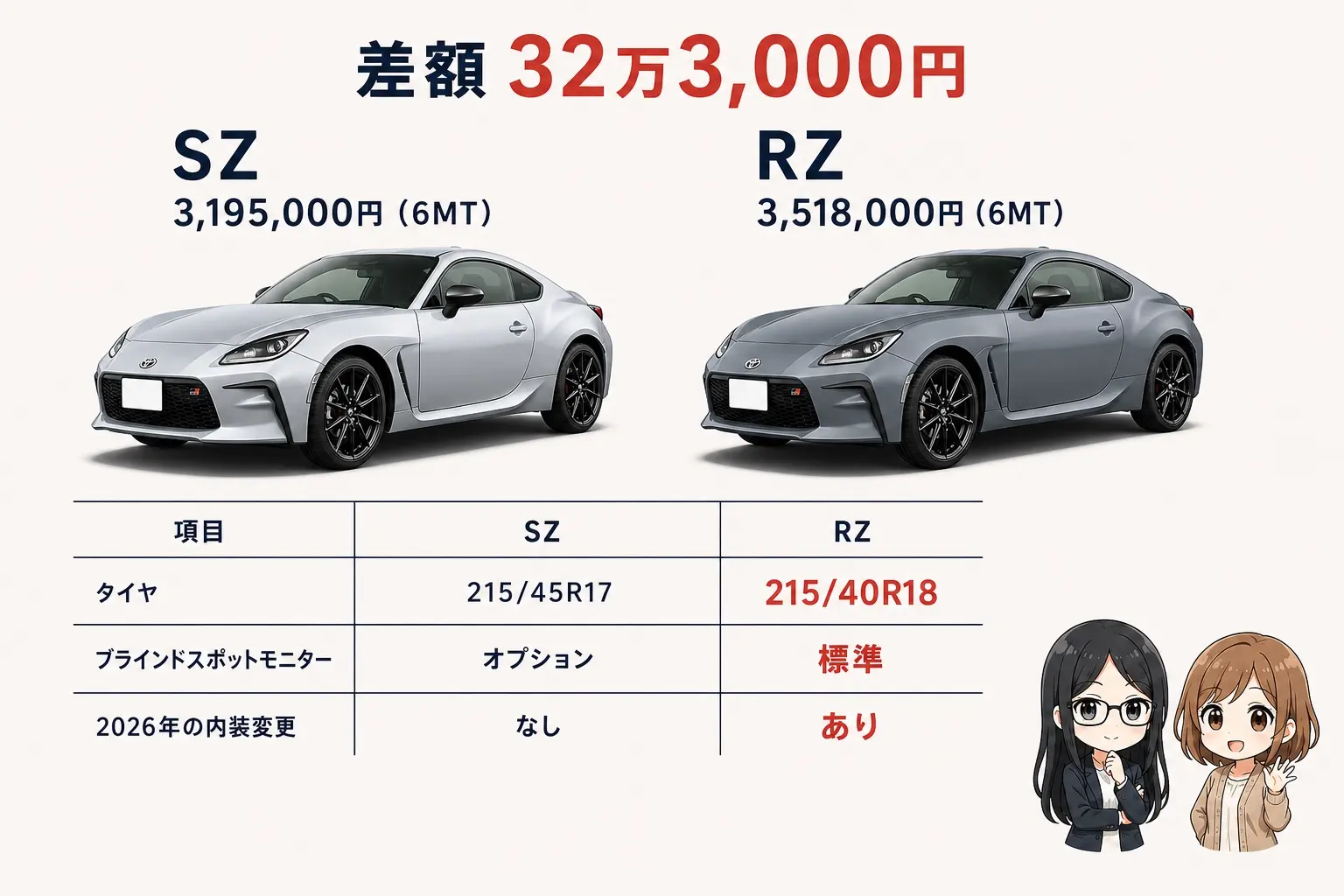 日本語の図解。トヨタ GR86のSZとRZを左右に並べ、上部に「差額 32万3,000円」と表示。SZは3,195,000円（6MT）でアイスシルバーメタリック、RZは3,518,000円（6MT）でソリッドグレー。下に3行の比較表があり、タイヤはSZが215/45R17でRZが215/40R18、ブラインドスポットモニターはSZがオプションでRZが標準、2026年の内装変更はSZがなしでRZがあり