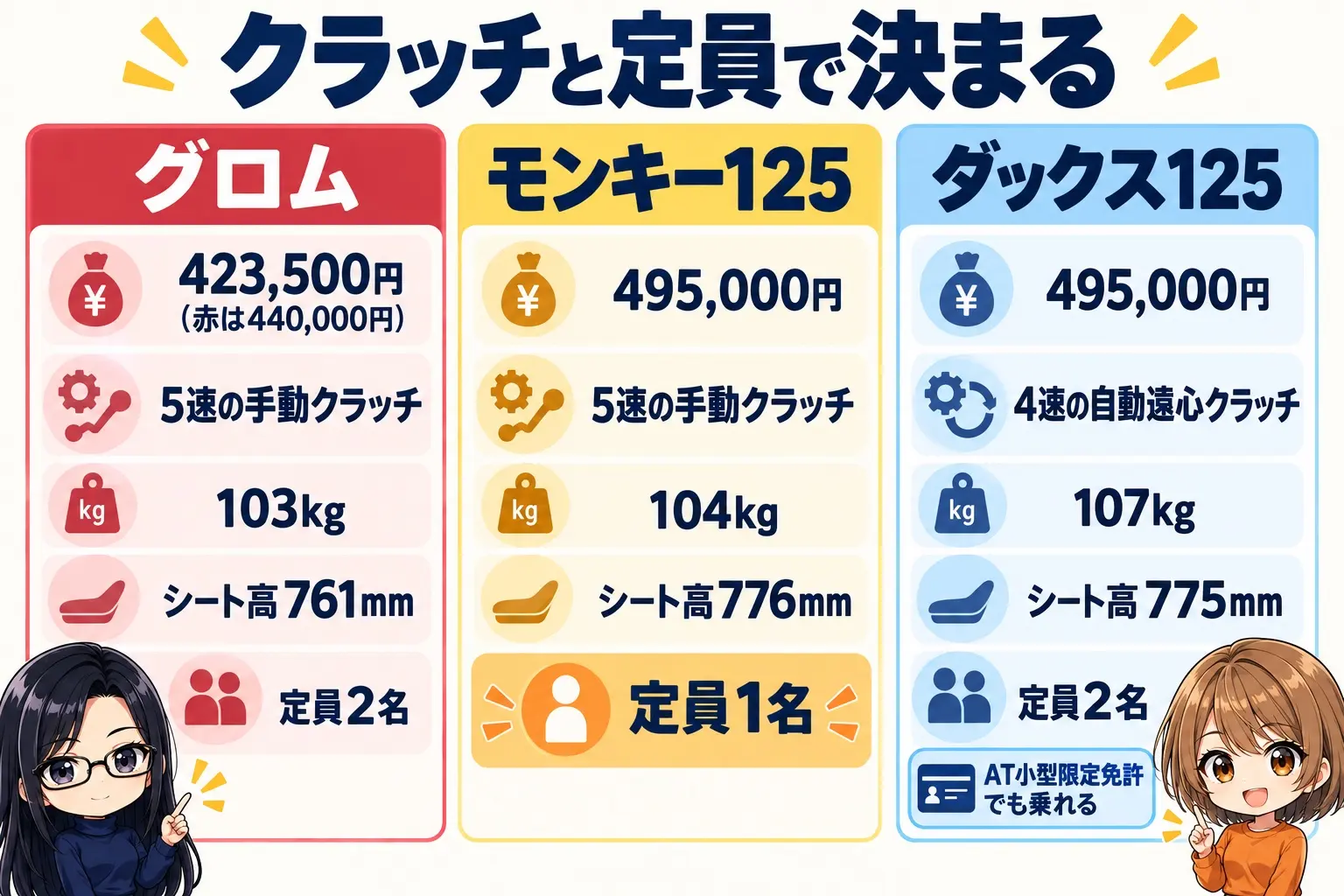 ホンダ グロム・モンキー125・ダックス125の選び分けの図解。グロム＝5速MT・103kg・シート高761mm・2名、モンキー125＝5速MT・定員1名、ダックス125＝4速自動遠心・AT小型限定可・2名。中央に「クラッチと定員で決まる」。端に小さなキャラクター
