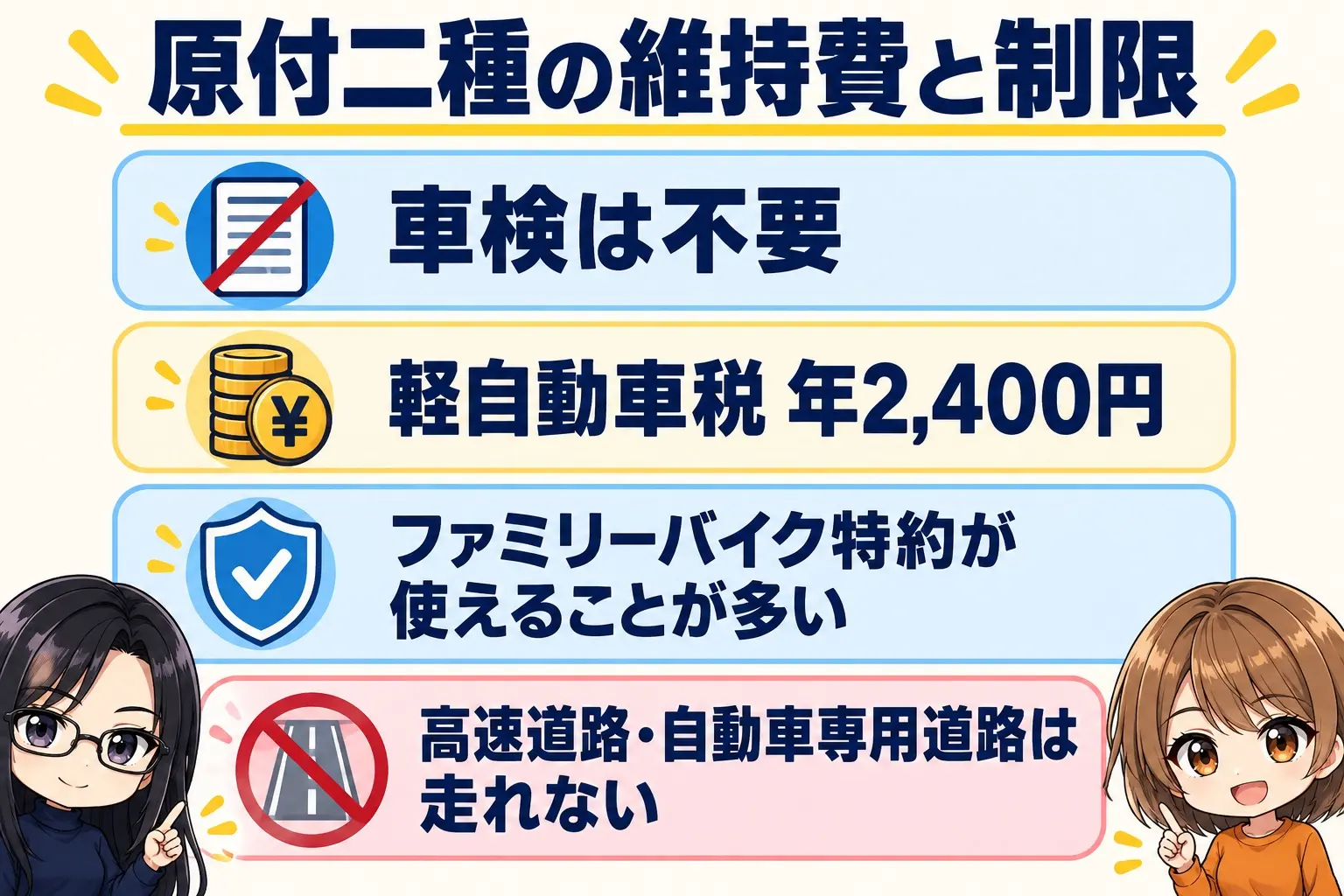 ホンダの125cc3台の維持費と制限の図解。車検不要、軽自動車税 年2,400円、ファミリーバイク特約が使えることが多い、高速道路は通行不可。端に小さなキャラクター