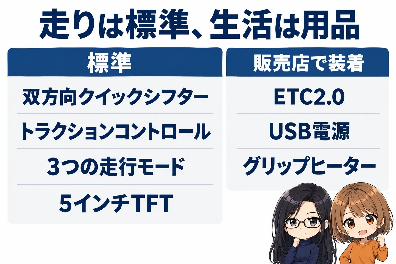 スズキ GSX-8Rの装備を分けた図解。上に「走りは標準、生活は用品」。標準（双方向クイックシフター・トラクションコントロール・3つの走行モード・5インチTFT）、販売店で装着（ETC2.0・USB電源・グリップヒーター）。端に小さなキャラクター