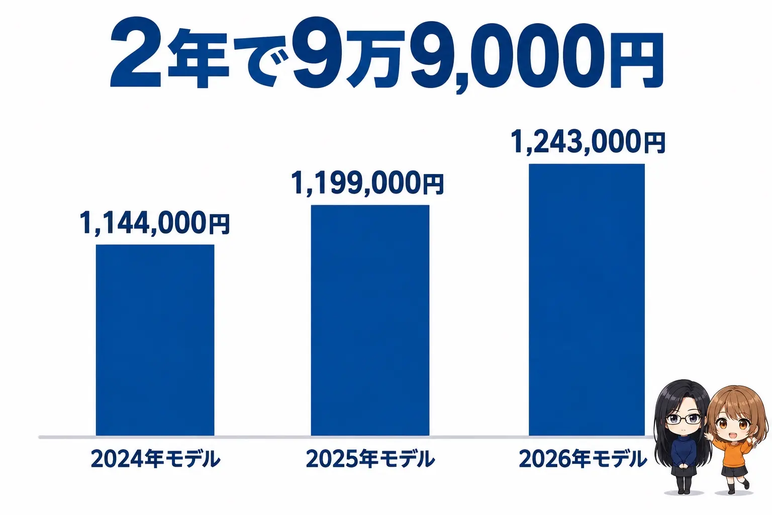 スズキ GSX-8Rの価格の推移を示した図解。上に「2年で9万9,000円」。2024年モデル 1,144,000円、2025年モデル 1,199,000円、2026年モデル 1,243,000円の3本の棒。端に小さなキャラクター