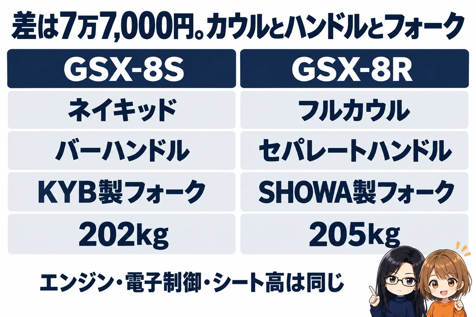 スズキ GSX-8SとGSX-8Rの選び分けの図解。上に「差は7万7,000円。カウルとハンドルとフォーク」。GSX-8S（ネイキッド・バーハンドル・KYB製フォーク・202kg）、GSX-8R（フルカウル・セパレートハンドル・SHOWA製フォーク・205kg）。下に「エンジン・電子制御・シート高は同じ」。端に小さなキャラクター