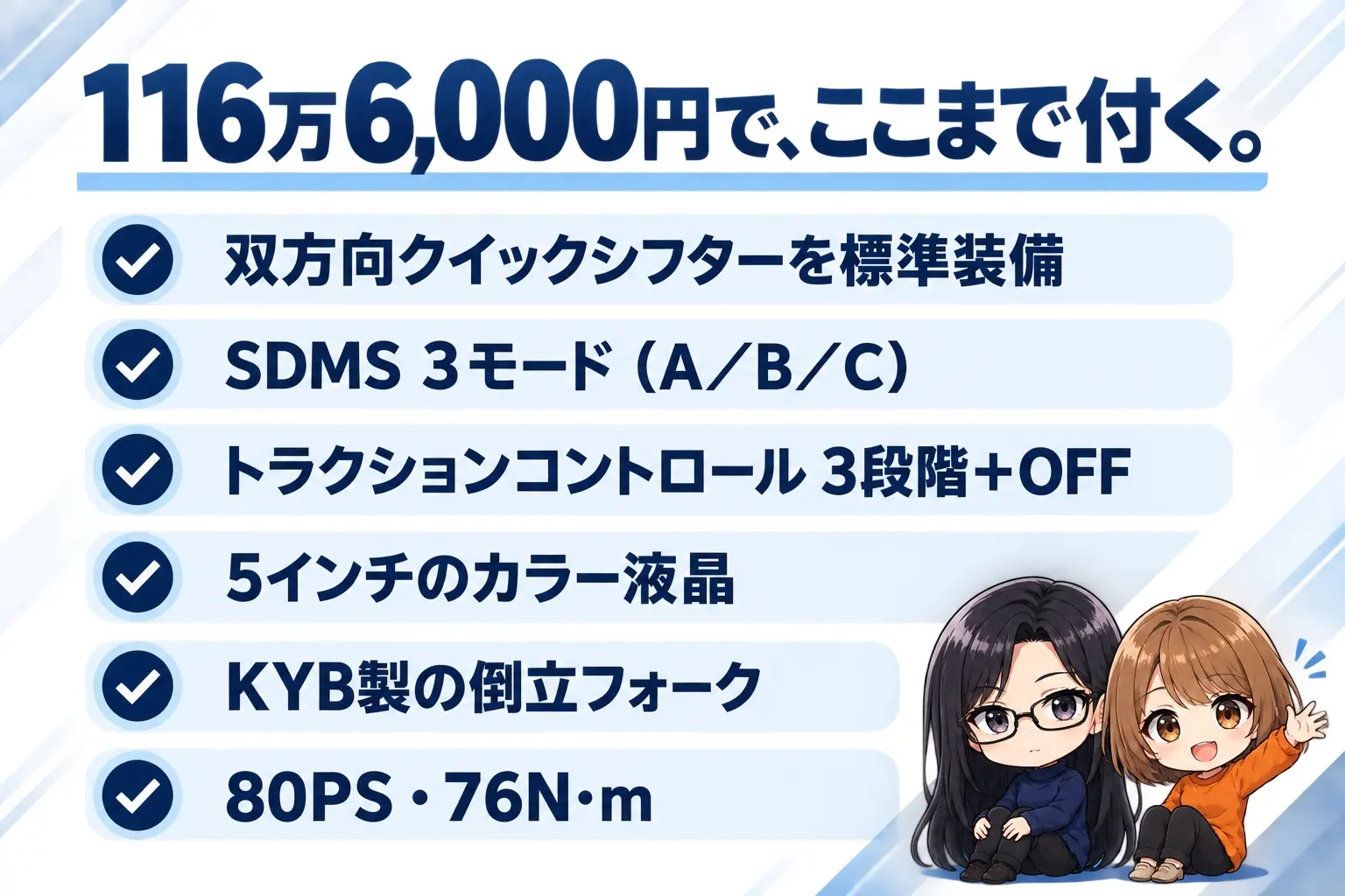 スズキ GSX-8Sの図解。双方向クイックシフター標準、SDMS 3モード、トラクションコントロール3段階＋OFF、5インチカラー液晶、KYB製倒立フォーク、80PS・76N·m。中央に「116万6,000円で、ここまで付く」。端に小さなキャラクター