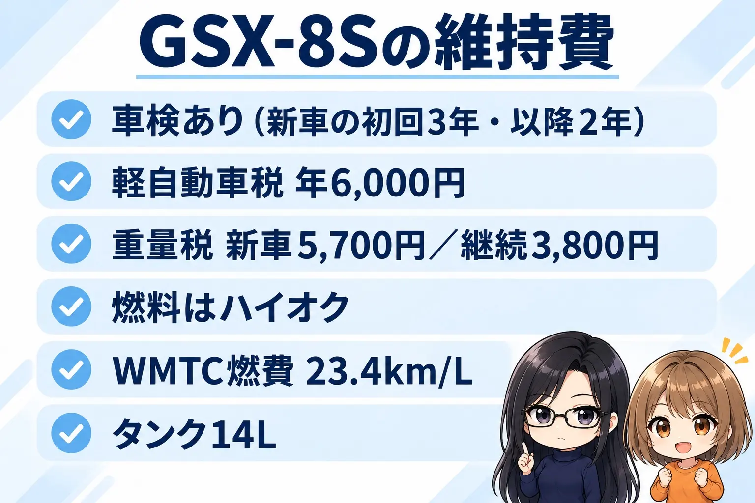 スズキ GSX-8Sの維持費の図解。車検あり（新車初回3年・以降2年）、軽自動車税 年6,000円、重量税 新車5,700円／継続3,800円、燃料はハイオク、WMTC 23.4km/L、タンク14L。端に小さなキャラクター