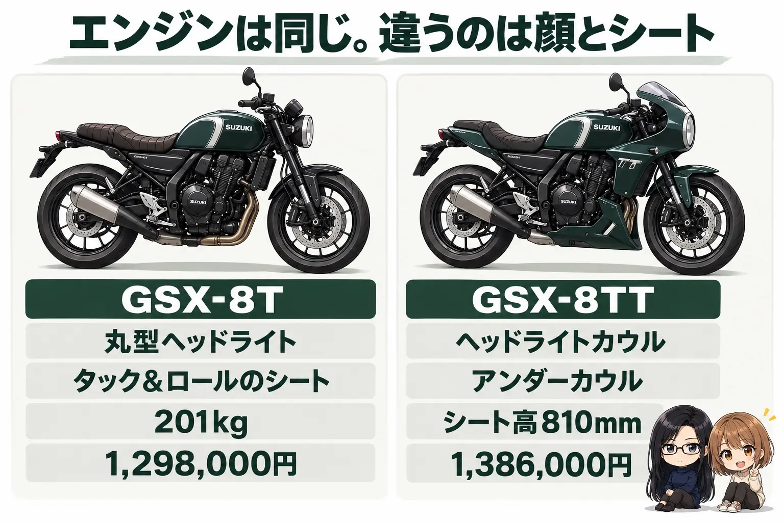 スズキ GSX-8TとGSX-8TTを比べた図解。上に「エンジンは同じ。違うのは顔とシート」。GSX-8T（丸型ヘッドライト・タック＆ロールのシート・201kg・1,298,000円）、GSX-8TT（ヘッドライトカウル・アンダーカウル・810mm・1,386,000円）。各列の上に深い緑の車体のイラスト。端に小さなキャラクター