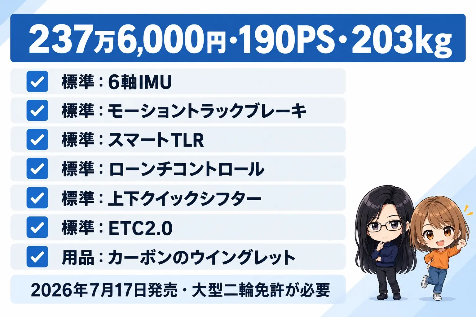 スズキ GSX-R1000Rの中身の図解。上に「237万6,000円・190PS・203kg」。標準：6軸IMU、モーショントラックブレーキ、スマートTLR、ローンチコントロール、上下クイックシフター、ETC2.0。用品：カーボンのウイングレット。下に「2026年7月17日発売・大型二輪免許が必要」。端に小さなキャラクター