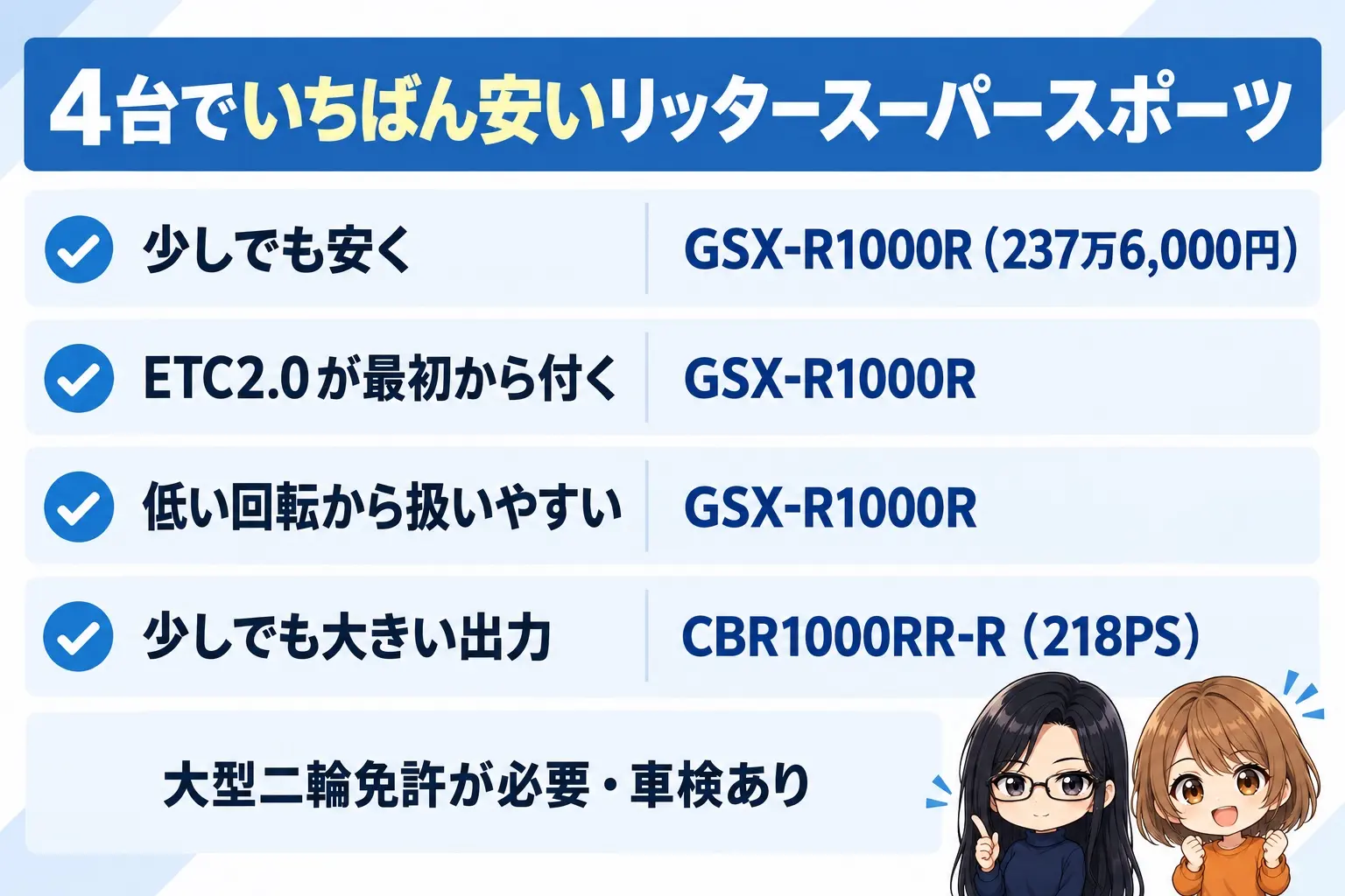 スズキ GSX-R1000Rが合う人の図解。上に「4台でいちばん安いリッタースーパースポーツ」。少しでも安く・ETC2.0標準・低い回転から扱いやすい→GSX-R1000R（237万6,000円）。少しでも大きい出力→CBR1000RR-R（218PS）。下に「大型二輪免許が必要・車検あり」。端に小さなキャラクター