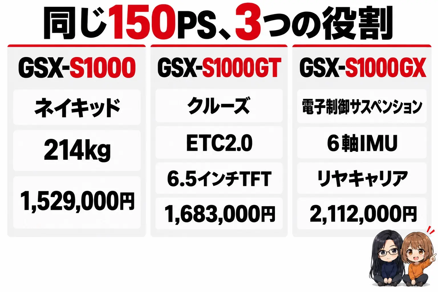 スズキ GSX-S1000・GT・GXの装備を比べた図解。上に「同じ150PS、3つの役割」。GSX-S1000（ネイキッド・214kg・1,529,000円）、GSX-S1000GT（クルーズ・ETC2.0・6.5インチTFT・1,683,000円）、GSX-S1000GX（電子制御サスペンション・6軸IMU・リヤキャリア・2,112,000円）。端に小さなキャラクター