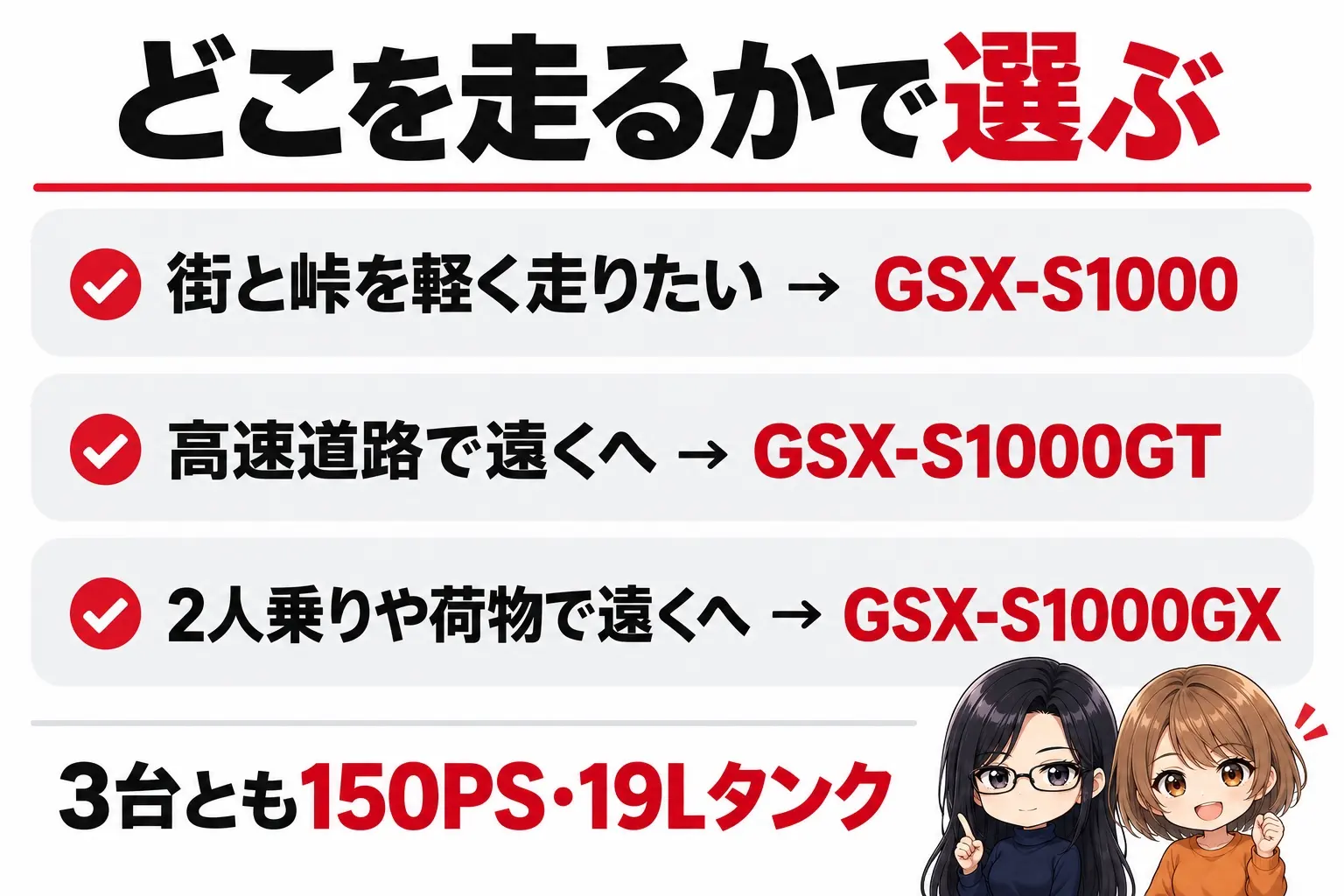 スズキ GSX-S1000・GT・GXの選び方の図解。上に「どこを走るかで選ぶ」。街と峠を軽く走りたい→GSX-S1000、高速道路で遠くへ→GSX-S1000GT、2人乗りや荷物で遠くへ→GSX-S1000GX、3台とも150PS・19Lタンク。端に小さなキャラクター