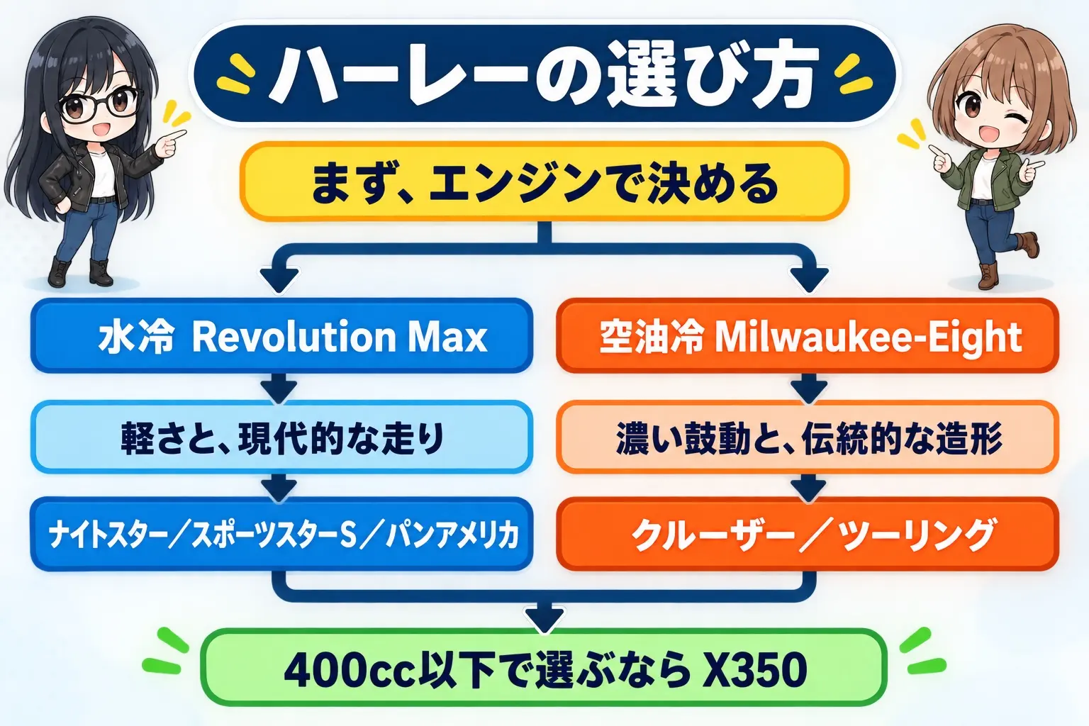 ハーレーダビッドソンの選び方を整理した日本語のフローチャート。「まず、エンジンで決める」から左右に分岐し、左は水冷Revolution Maxで軽さと現代的な走り、行き着くのはナイトスター・スポーツスターS・パンアメリカ。右は空油冷Milwaukee-Eightで濃い鼓動と伝統的な造形、行き着くのはクルーザーとツーリング。下段に400cc以下で選ぶならX350と添える。レイとモモのイラスト付き