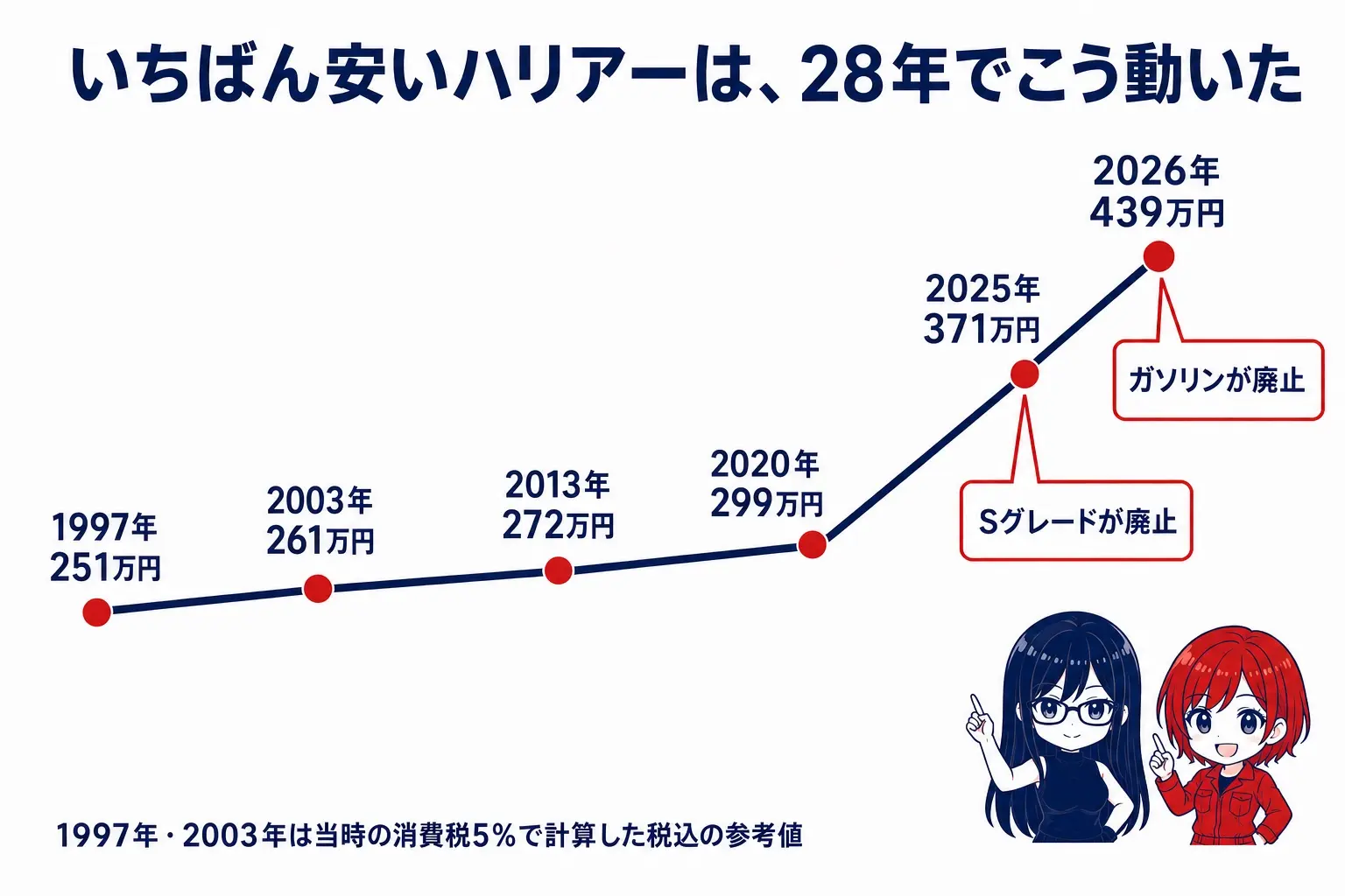 日本語の折れ線グラフの図解。横軸に1997年・2003年・2013年・2020年・2025年・2026年、縦軸に価格。1997年239万5,000円(税別)、2003年249万円(税別)、2013年272万円、2020年299万円、2025年371万300円、2026年439万6,700円と並べ、2025年と2026年の2点に「Sが廃止」「ガソリンが廃止」の注記を付ける。白地に紺と赤。右下にレイとモモの小さなイラスト