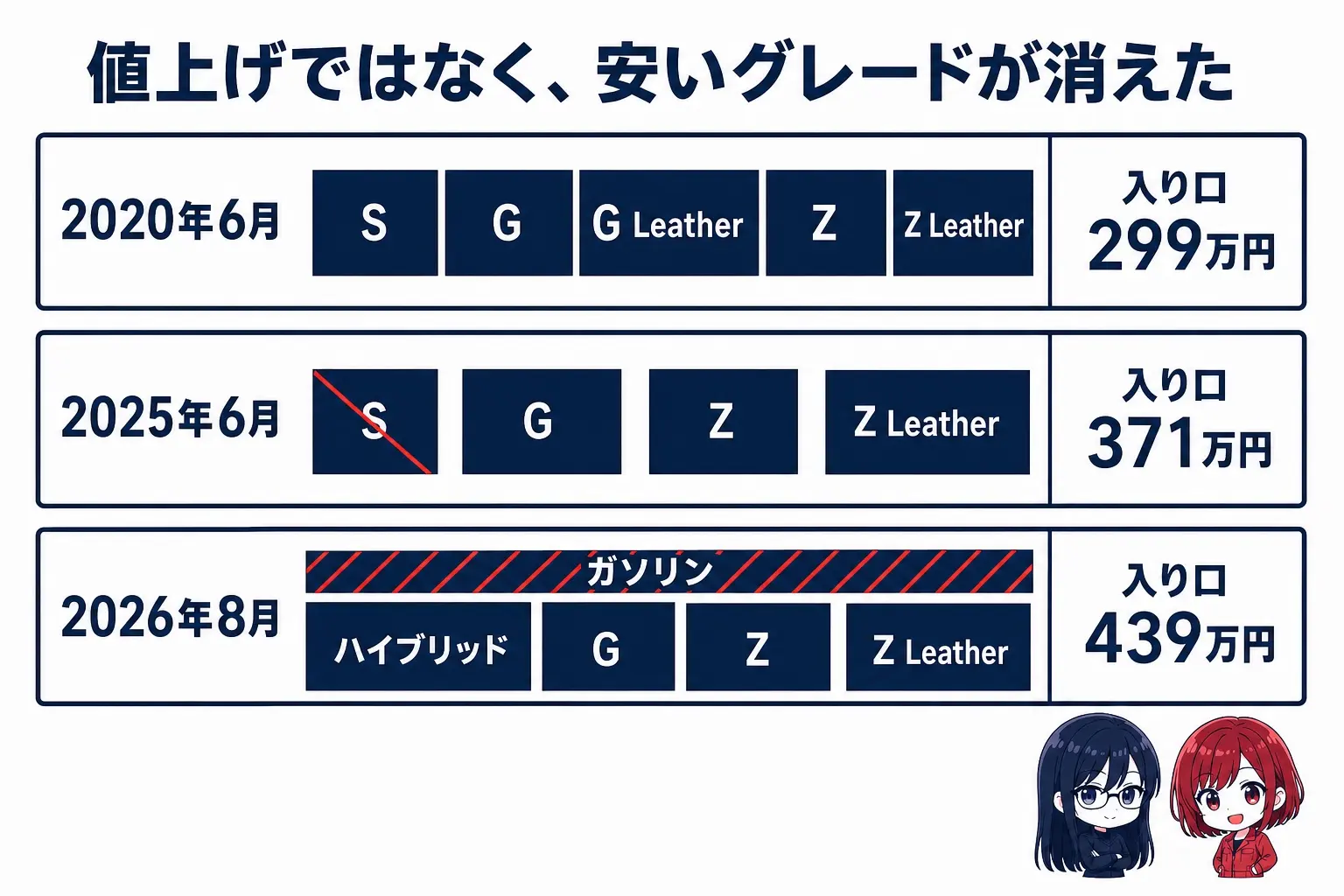 日本語の図解。4代目のグレード構成を3段の帯で示す。2020年は「S/G/G Leather/Z/Z Leather」、2025年6月は「Sが消える → いちばん安いのはG」、2026年8月は「ガソリンが消える → いちばん安いのはハイブリッドG」。各段の右に最安価格(299万円/371万300円/439万6,700円)を置く。白地に紺と赤。右下にレイとモモの小さなイラスト