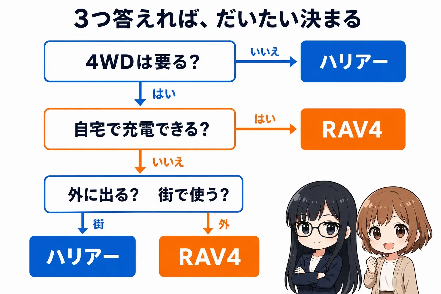ハリアーとRAV4の選び方を整理した日本語のフローチャート図解。「4WDが要るか」「自宅で充電できるか」「外に出るか街で使うか」の3つの質問で分岐し、ハリアーかRAV4に行き着く。レイとモモのイラスト付き