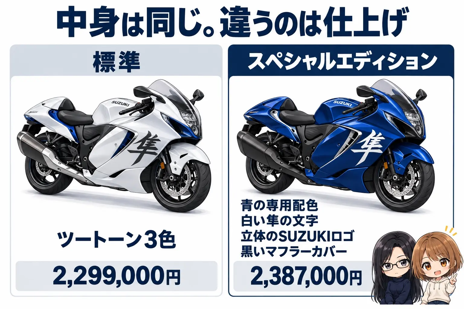 スズキ Hayabusaの2仕様を比べた図解。上に「中身は同じ。違うのは仕上げ」。標準（ツートーン3色・2,299,000円）、スペシャルエディション（青の専用配色・白い隼の文字・立体のSUZUKIロゴ・黒いマフラーカバー・2,387,000円）。各列に白と青のHayabusaのイラスト。端に小さなキャラクター