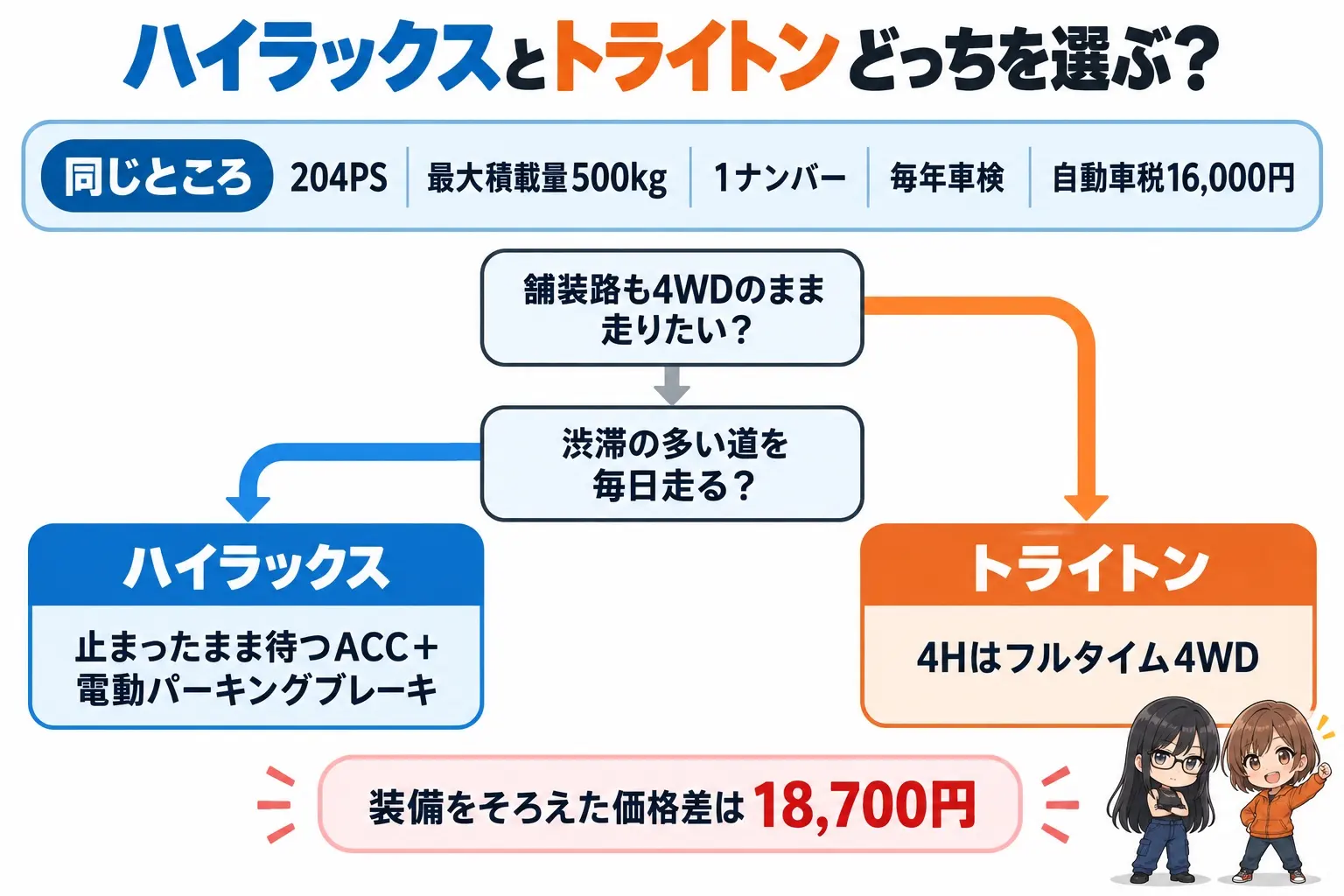 ハイラックスとトライトンの選び分けを整理した日本語のフローチャート図解。共通=1ナンバー・毎年車検・自動車税16,000円・最大積載量500kg・204PS。「舗装路も4WDのまま走りたい?」→はいでトライトン、「渋滞が多い?」→はいでハイラックス。右下にレイとモモの小さなイラスト