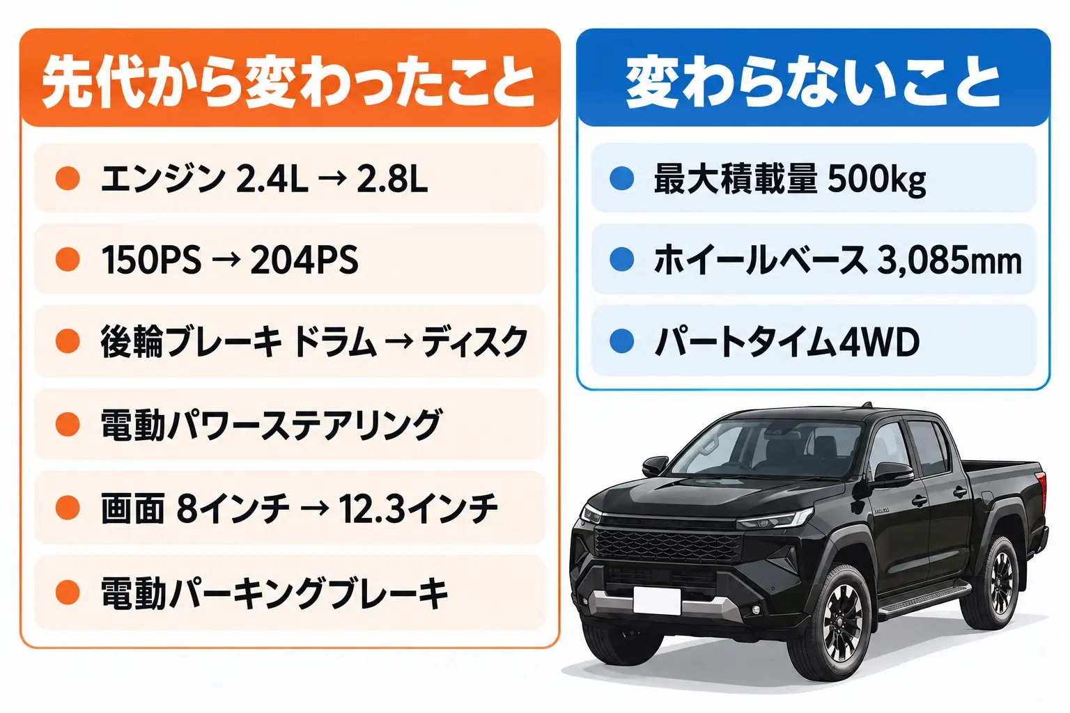 新型ハイラックスで先代から変わった点と変わらない点を整理した日本語の図解。変わった点=エンジン2.4L 150PSから2.8L 204PS、後輪ブレーキがドラムからディスク、電動パワーステアリング、画面が8インチから12.3インチ、電動パーキングブレーキ。変わらない点=最大積載量500kg、ホイールベース3,085mm、パートタイム4WD