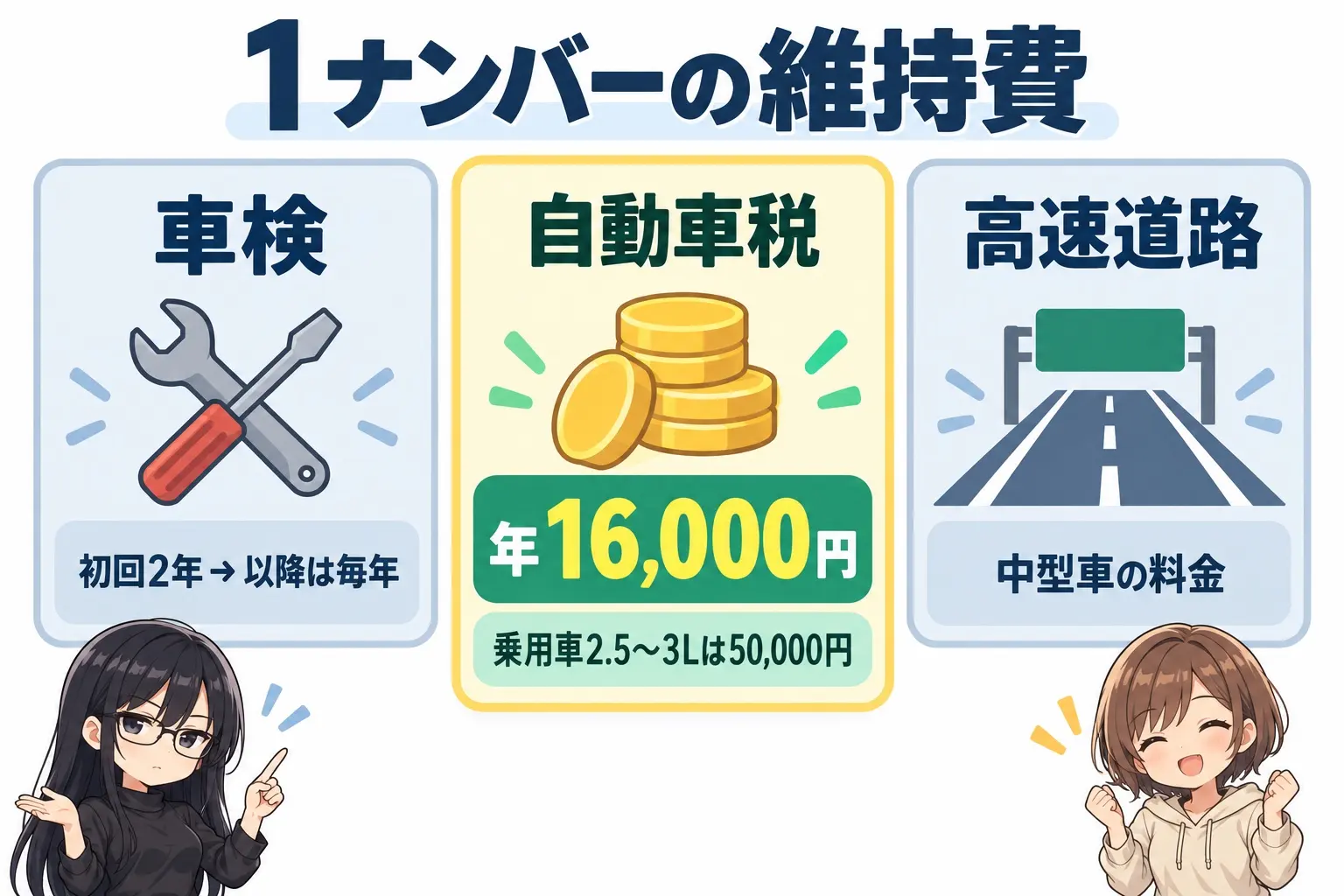 ハイラックス(1ナンバー)の維持費の特徴を整理した日本語の図解。車検は初回2年、以降は毎年。自動車税は年16,000円で、2.5L超〜3Lの乗用車の50,000円より安い。高速道路は中型車の料金。税金の欄を見て喜ぶモモと、車検の欄を指さして肩をすくめるレイのイラスト