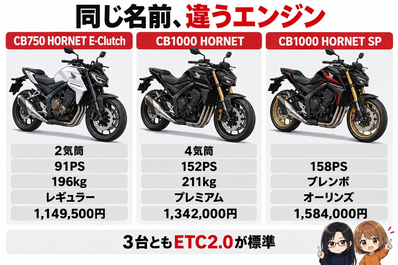 ホンダ CB750 HORNETとCB1000 HORNETを比べた図解。上に「同じ名前、違うエンジン」。CB750 HORNET E-Clutch（2気筒・91PS・196kg・レギュラー・1,149,500円）、CB1000 HORNET（4気筒・152PS・211kg・プレミアム・1,342,000円）、SP（158PS・ブレンボ・オーリンズ・1,584,000円）。下に「3台ともETC2.0が標準」。端に小さなキャラクター
